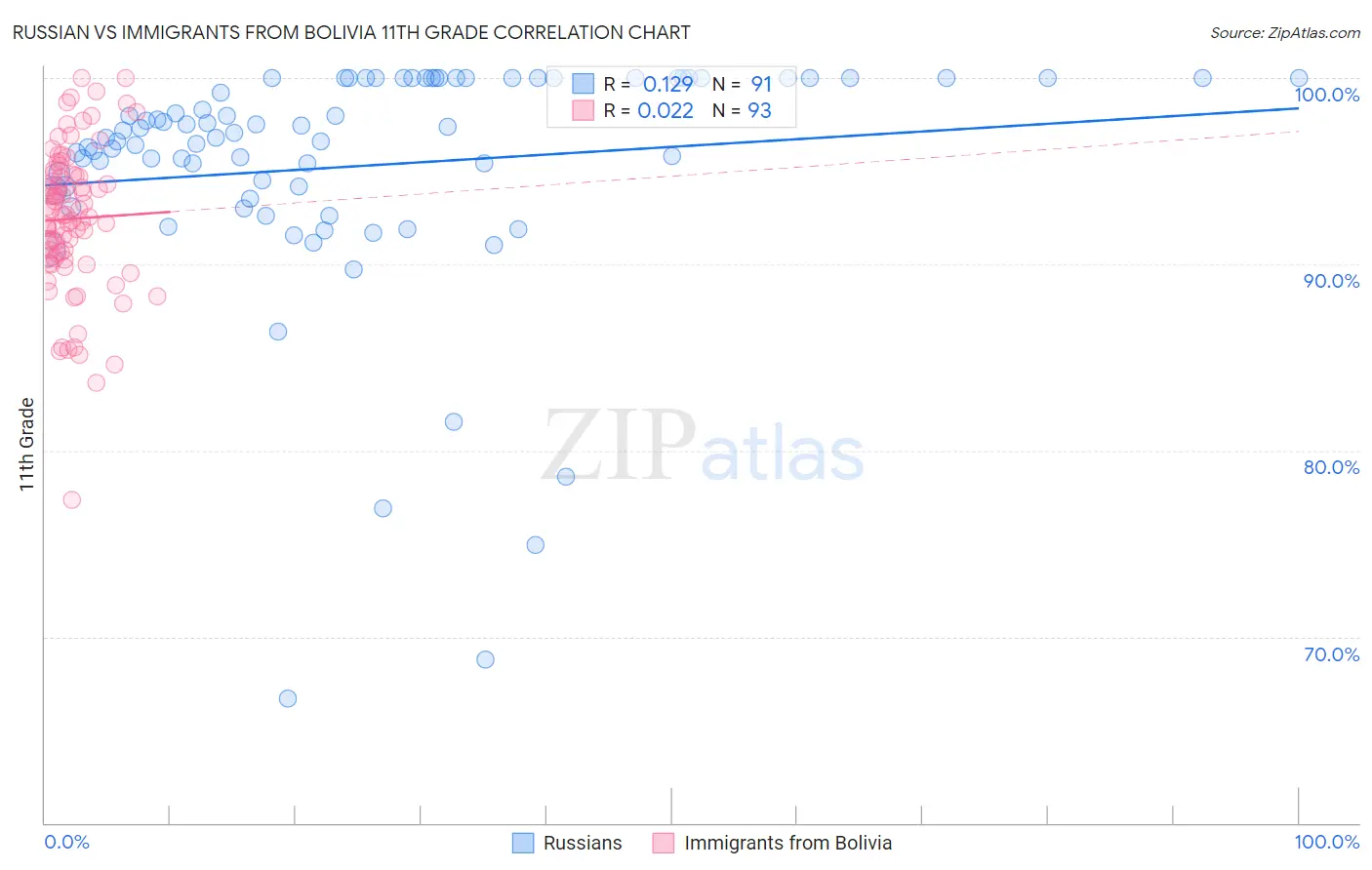 Russian vs Immigrants from Bolivia 11th Grade