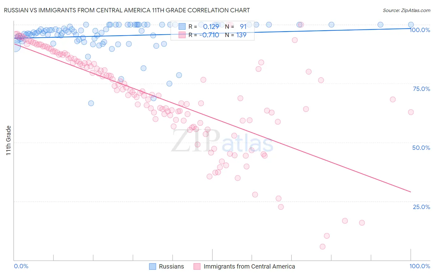 Russian vs Immigrants from Central America 11th Grade