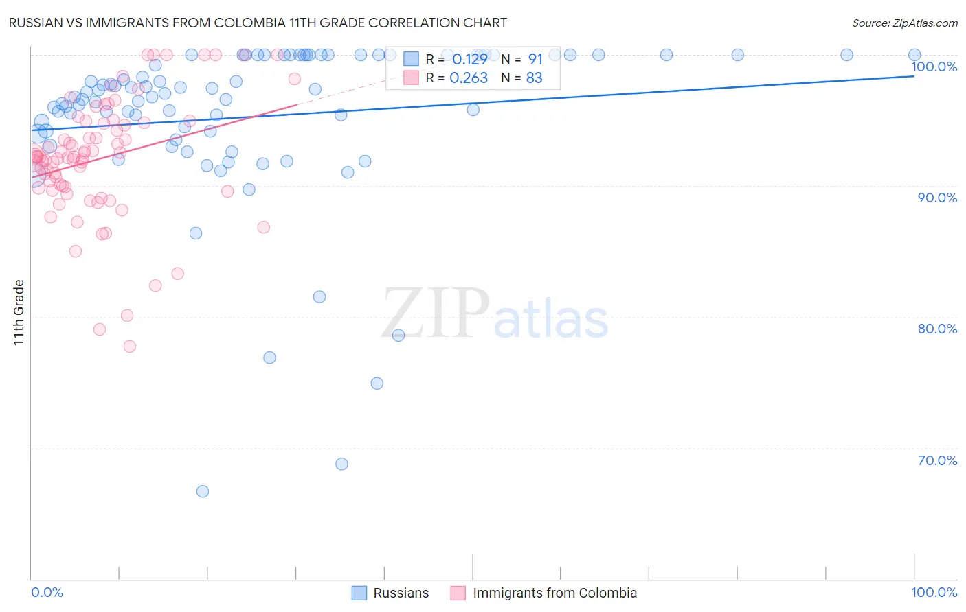 Russian vs Immigrants from Colombia 11th Grade