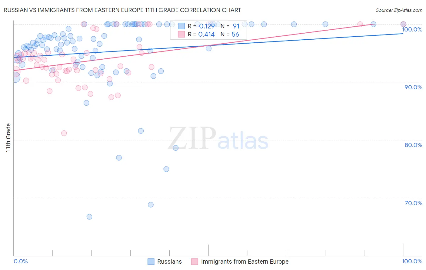 Russian vs Immigrants from Eastern Europe 11th Grade