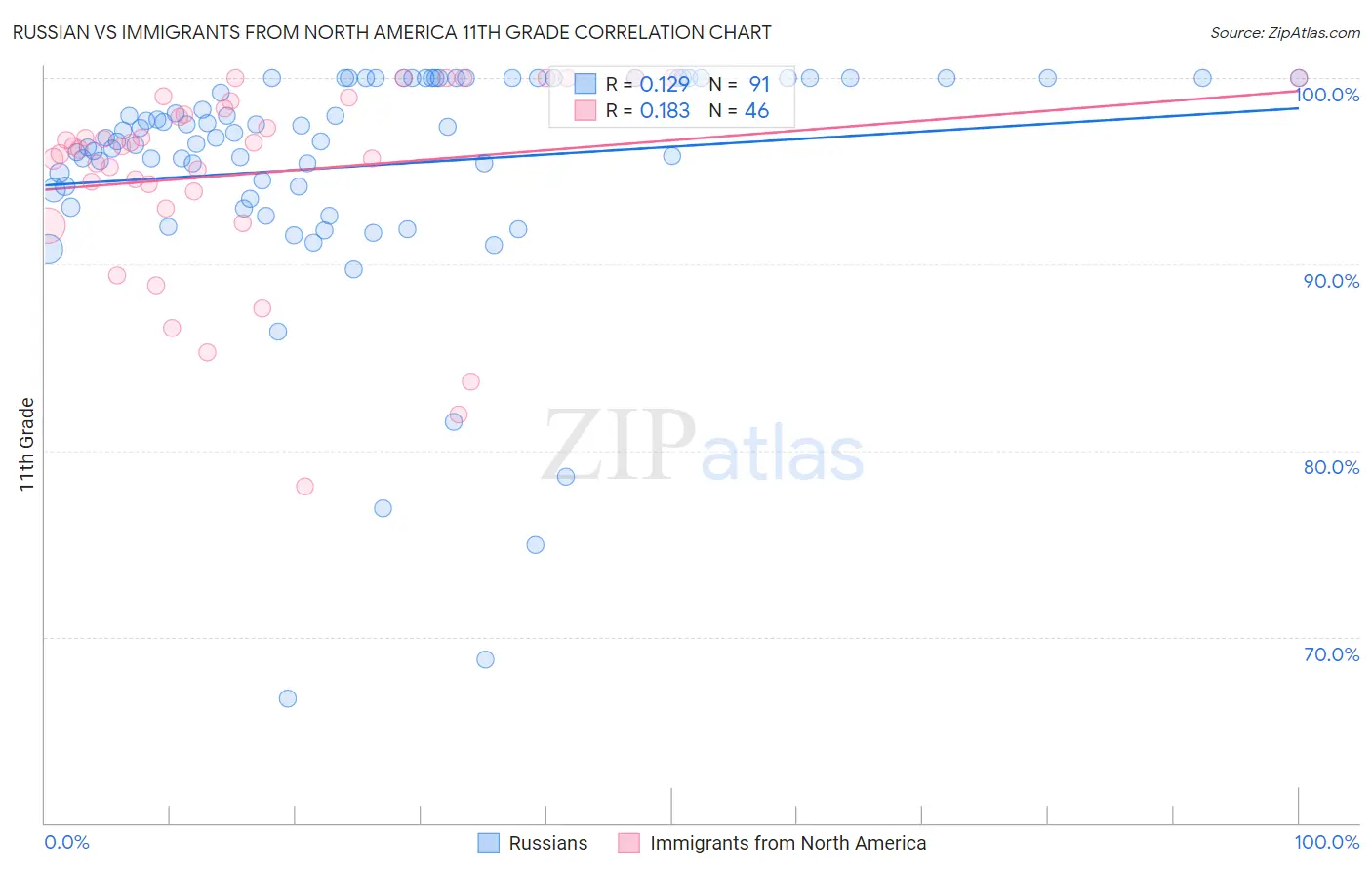 Russian vs Immigrants from North America 11th Grade