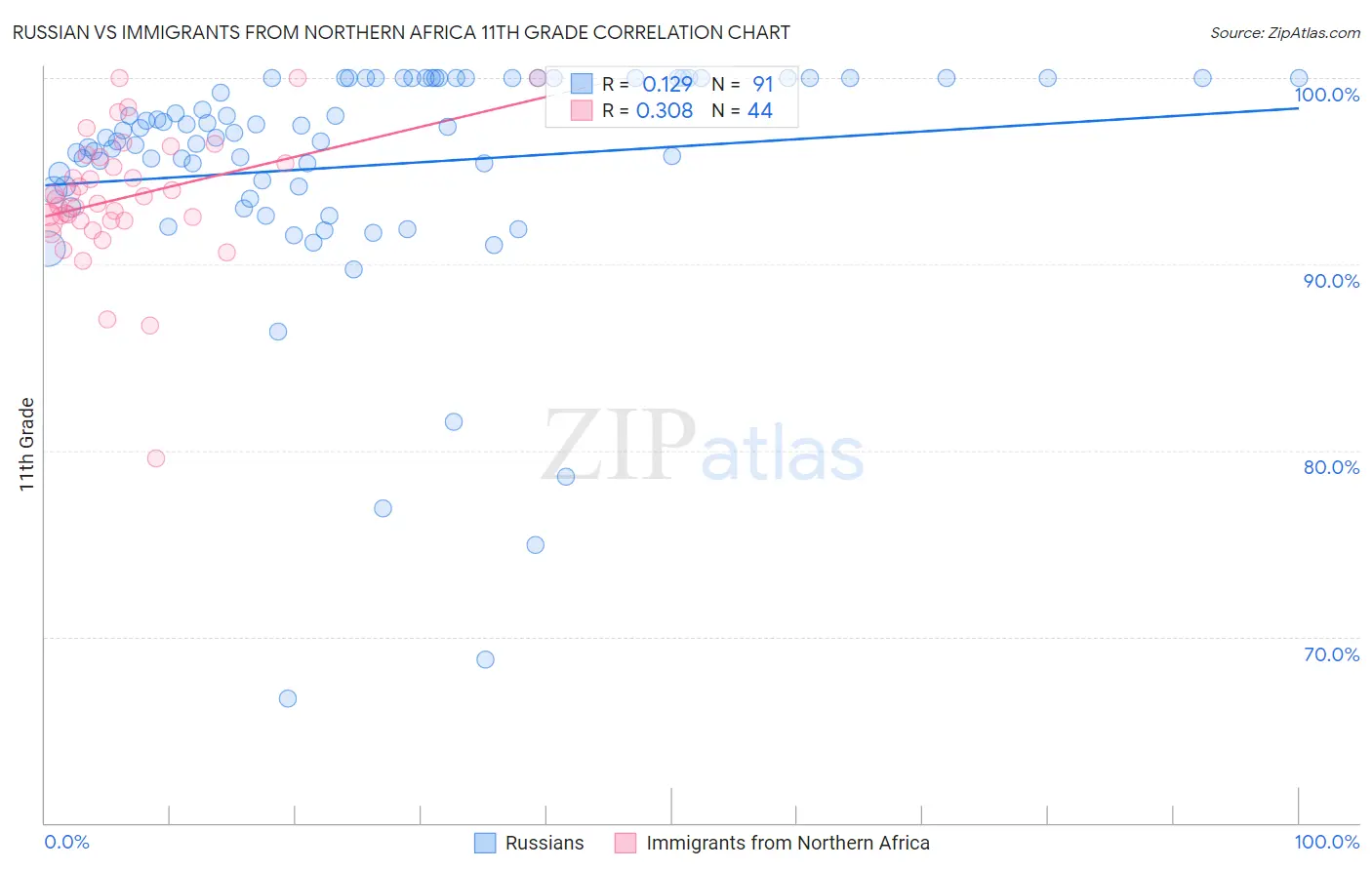Russian vs Immigrants from Northern Africa 11th Grade