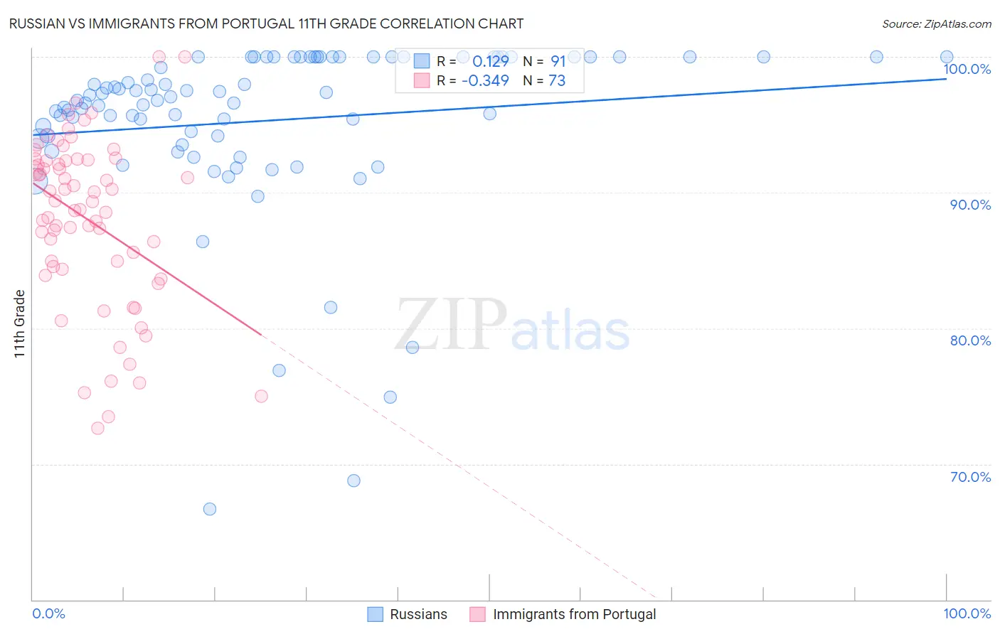 Russian vs Immigrants from Portugal 11th Grade