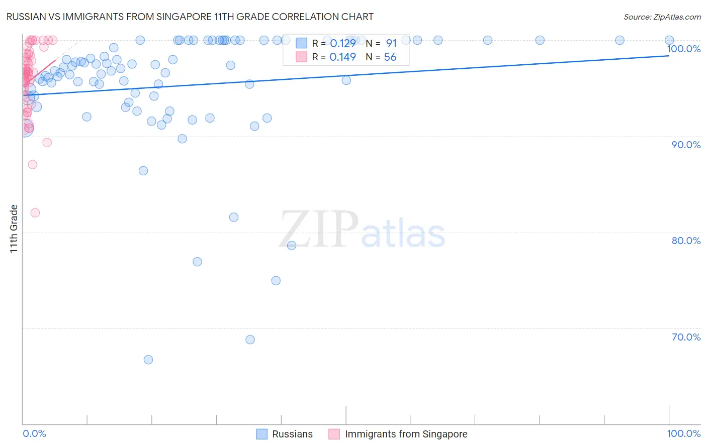 Russian vs Immigrants from Singapore 11th Grade