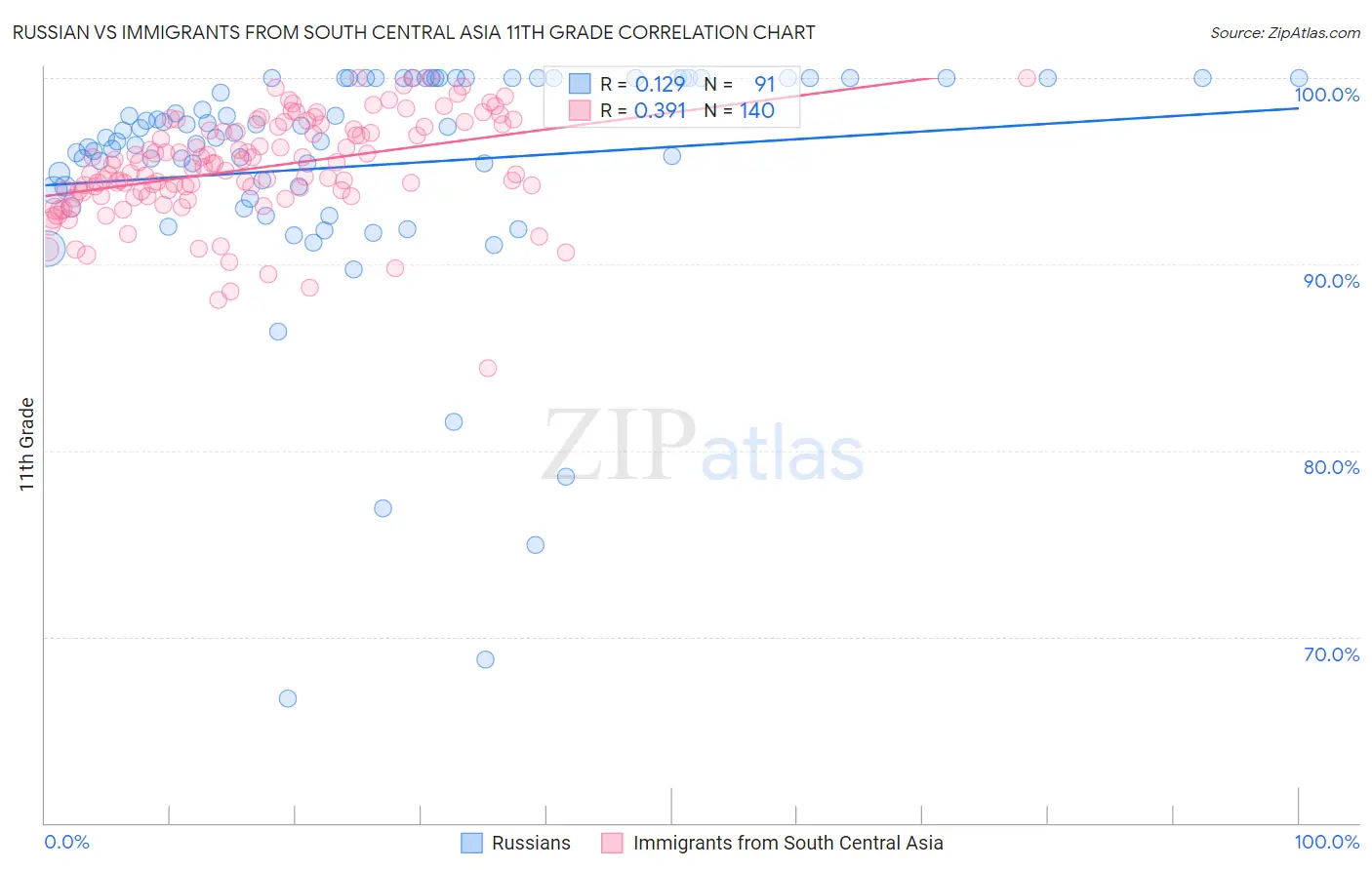 Russian vs Immigrants from South Central Asia 11th Grade