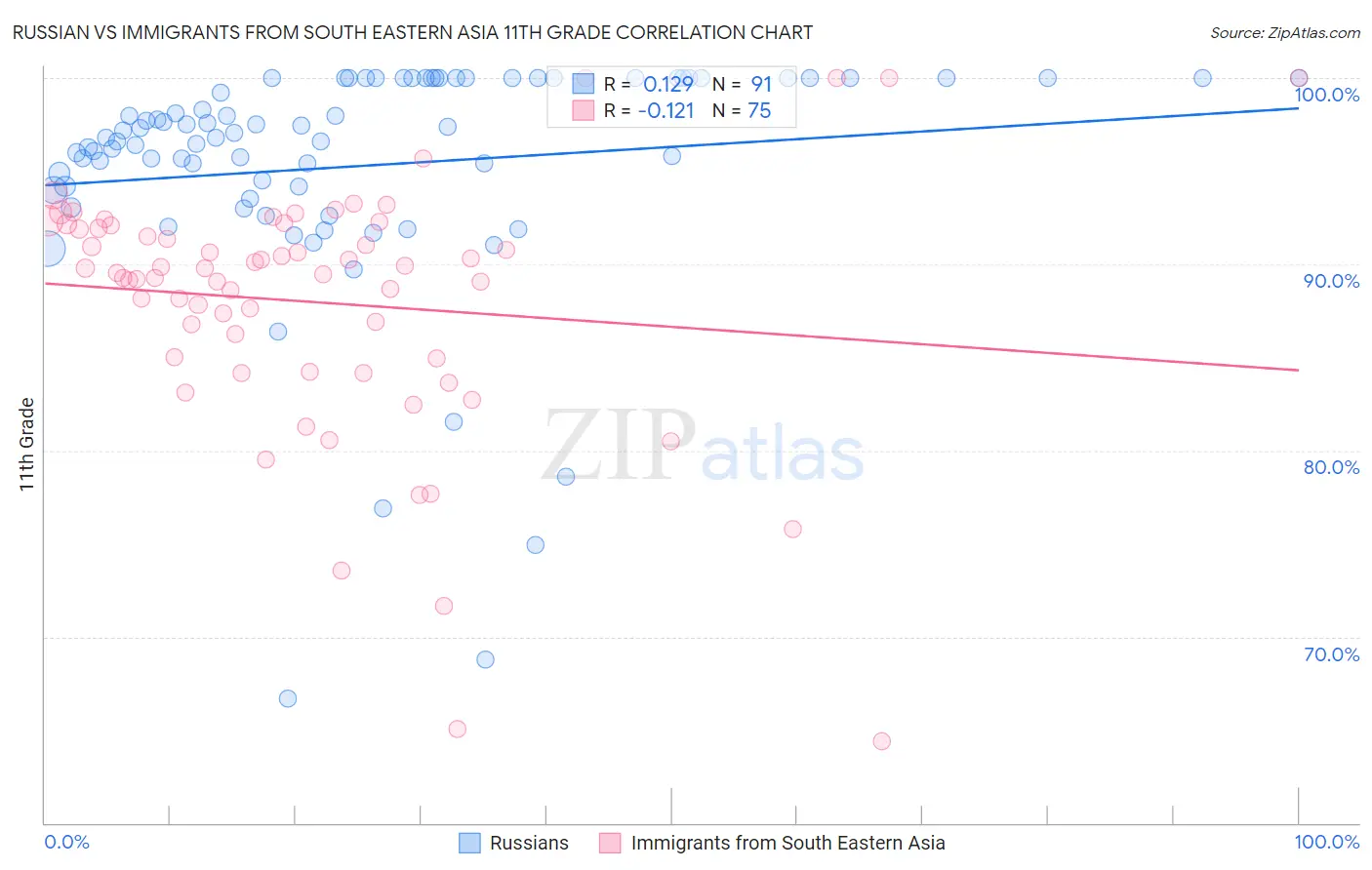 Russian vs Immigrants from South Eastern Asia 11th Grade