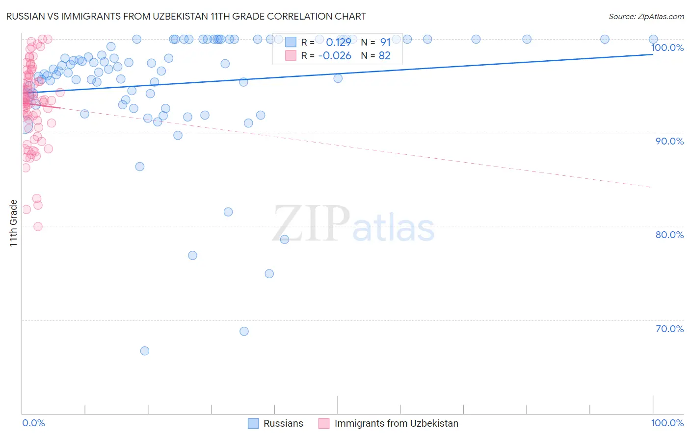 Russian vs Immigrants from Uzbekistan 11th Grade