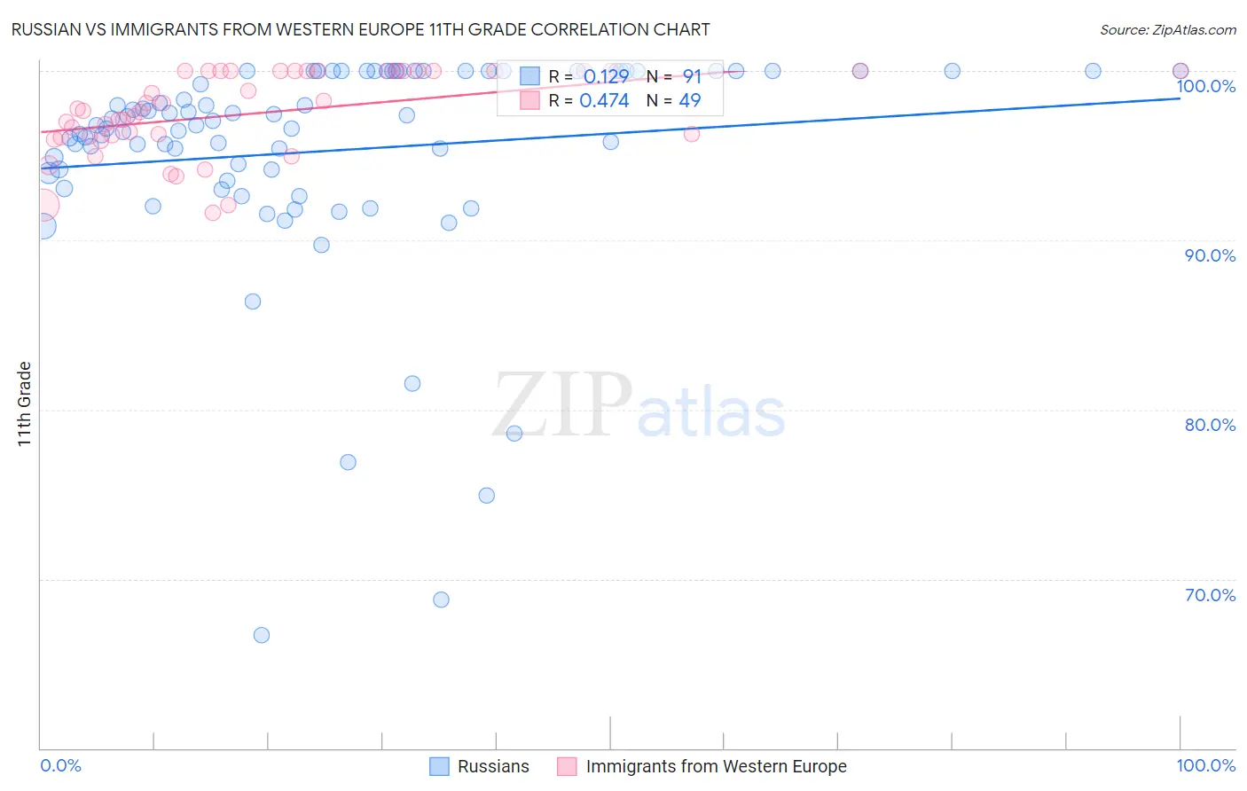 Russian vs Immigrants from Western Europe 11th Grade