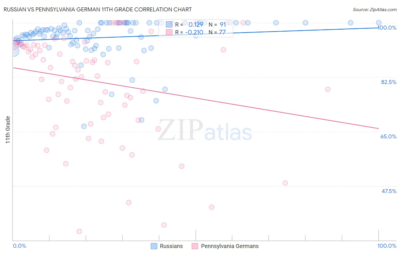 Russian vs Pennsylvania German 11th Grade