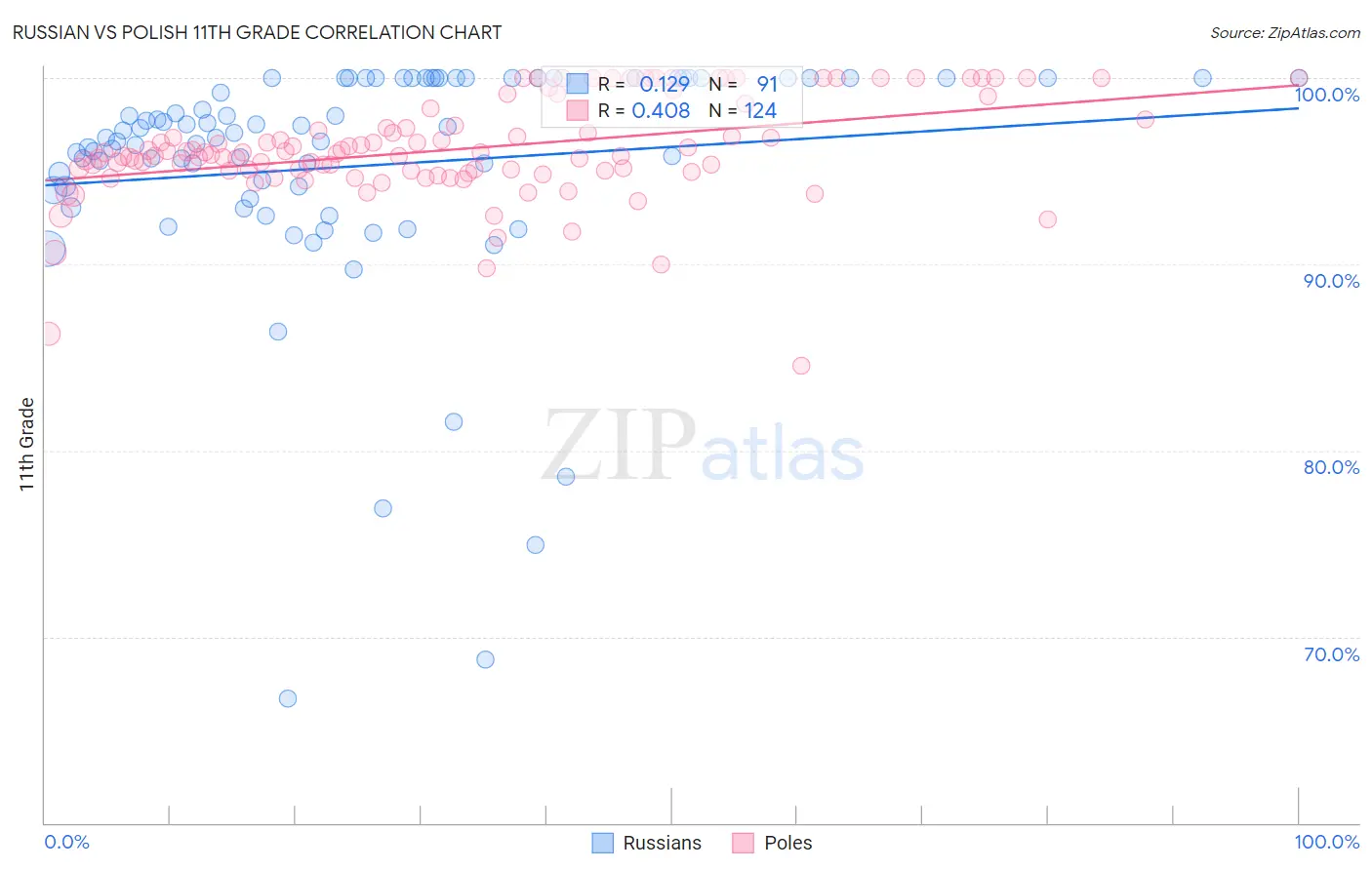Russian vs Polish 11th Grade