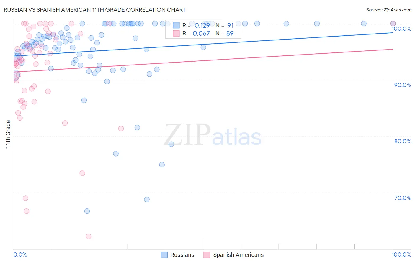 Russian vs Spanish American 11th Grade