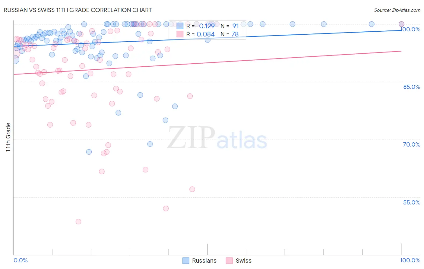 Russian vs Swiss 11th Grade