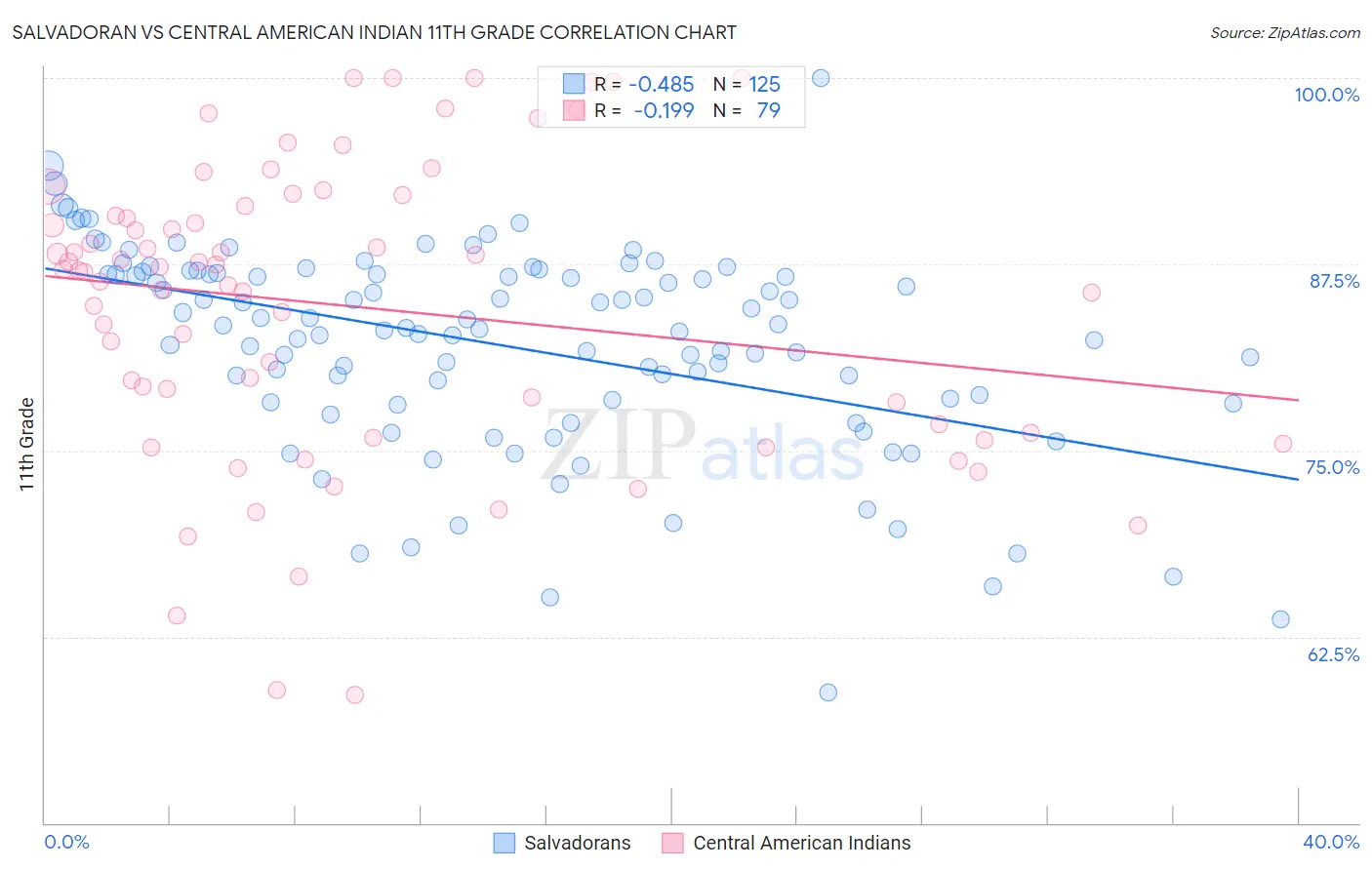 Salvadoran vs Central American Indian 11th Grade
