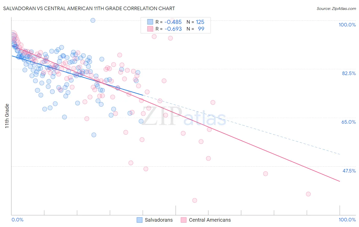 Salvadoran vs Central American 11th Grade