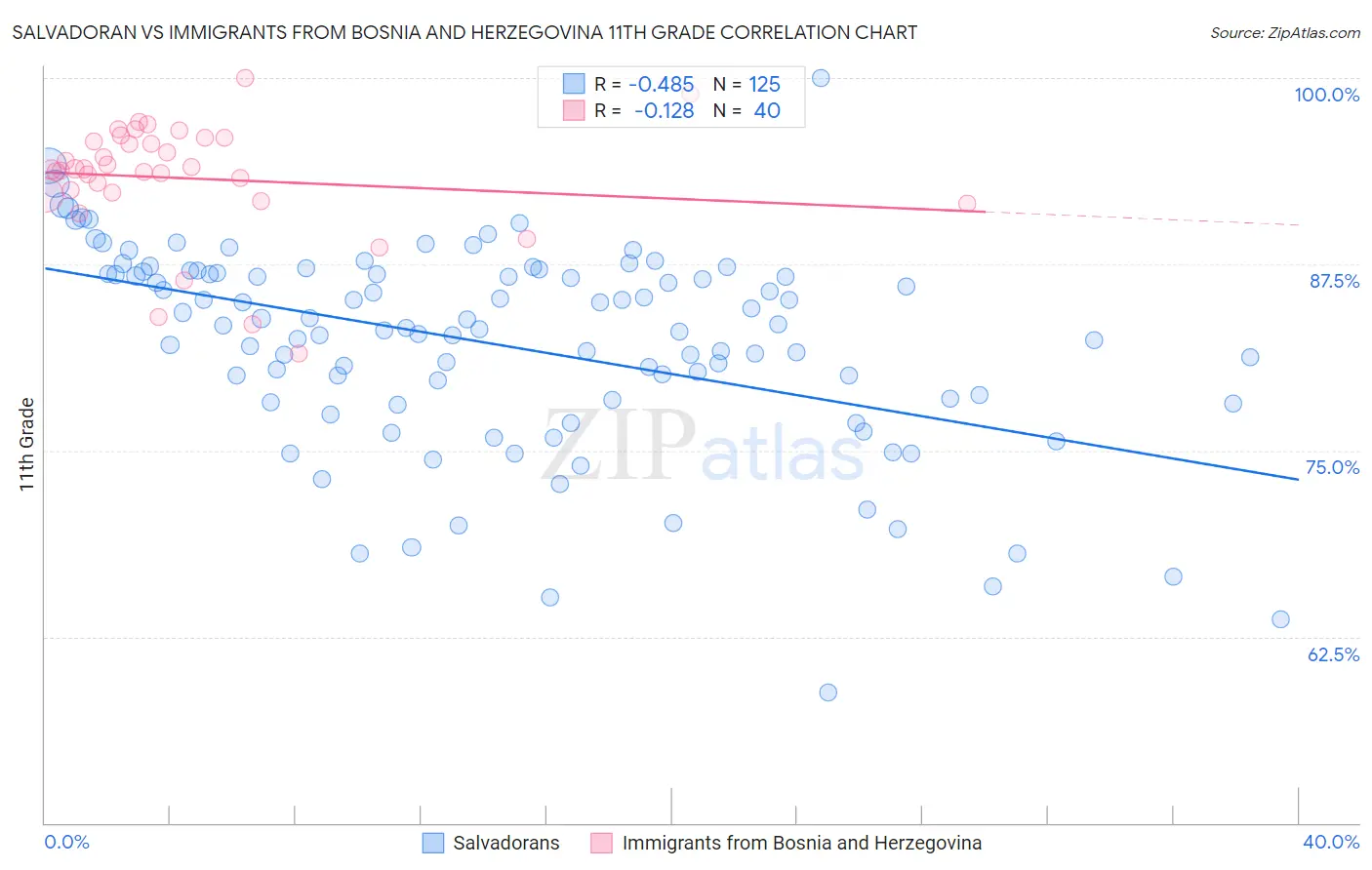 Salvadoran vs Immigrants from Bosnia and Herzegovina 11th Grade