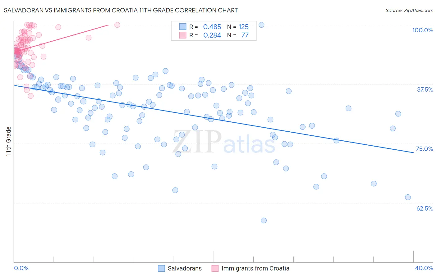Salvadoran vs Immigrants from Croatia 11th Grade