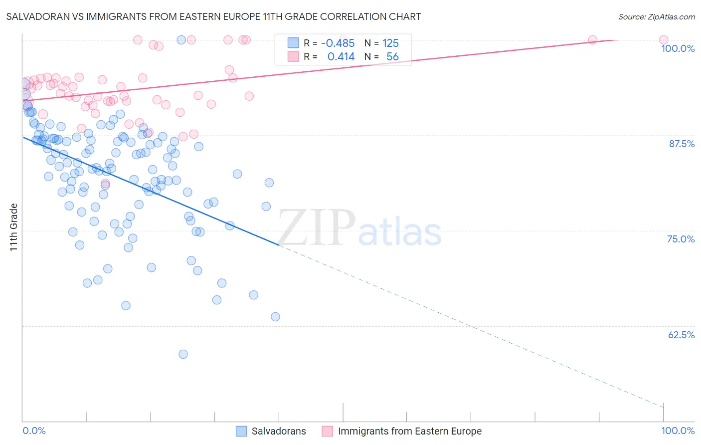 Salvadoran vs Immigrants from Eastern Europe 11th Grade