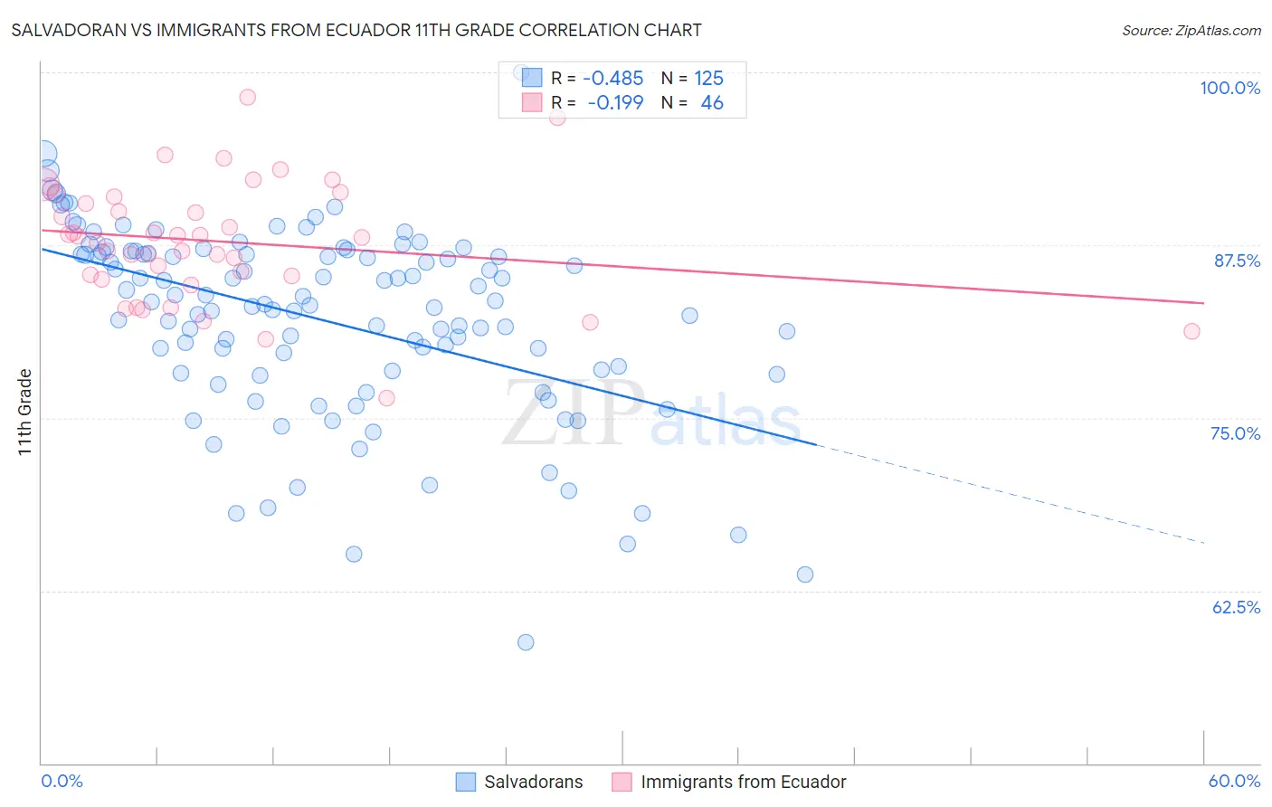 Salvadoran vs Immigrants from Ecuador 11th Grade