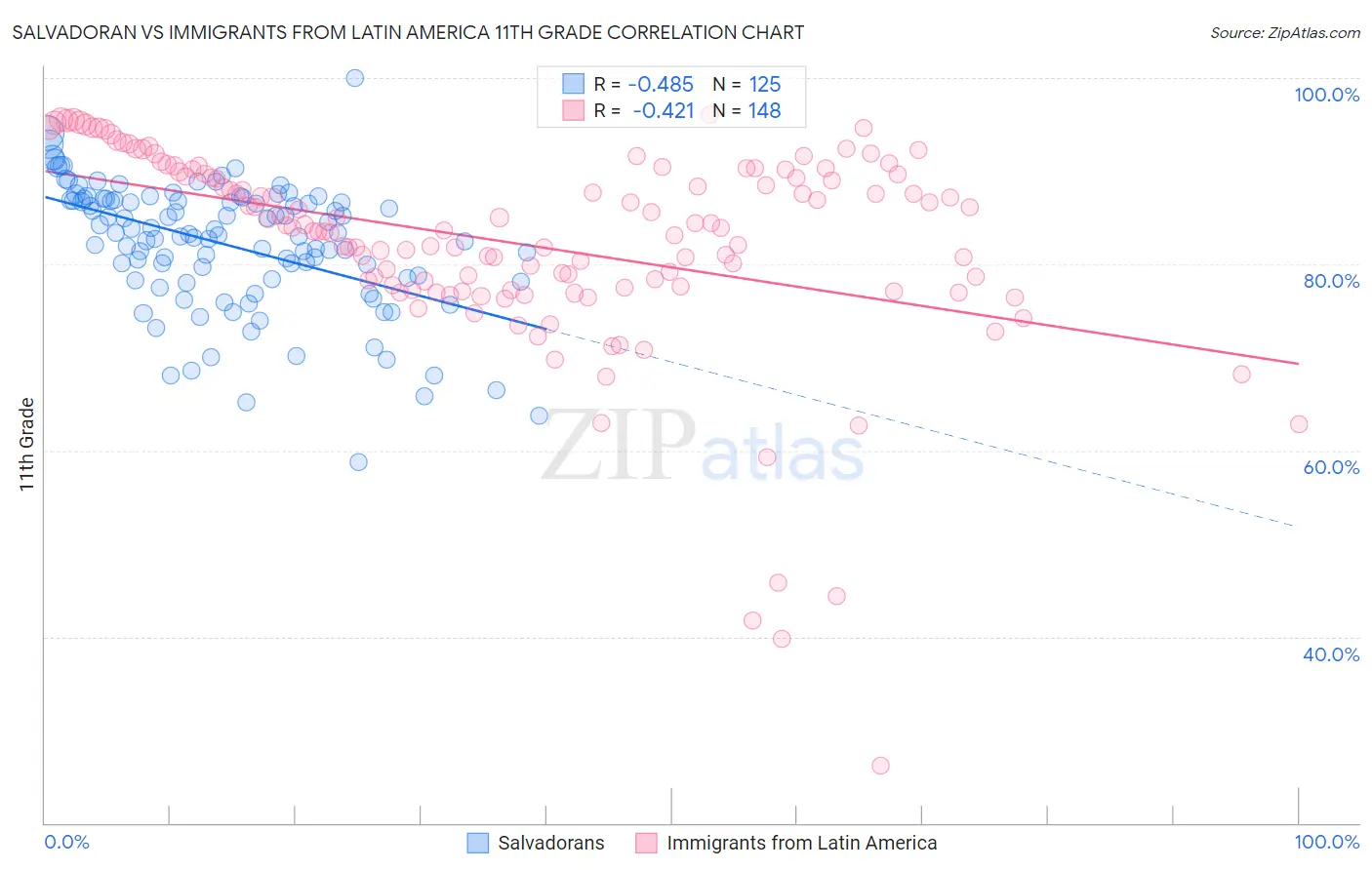 Salvadoran vs Immigrants from Latin America 11th Grade