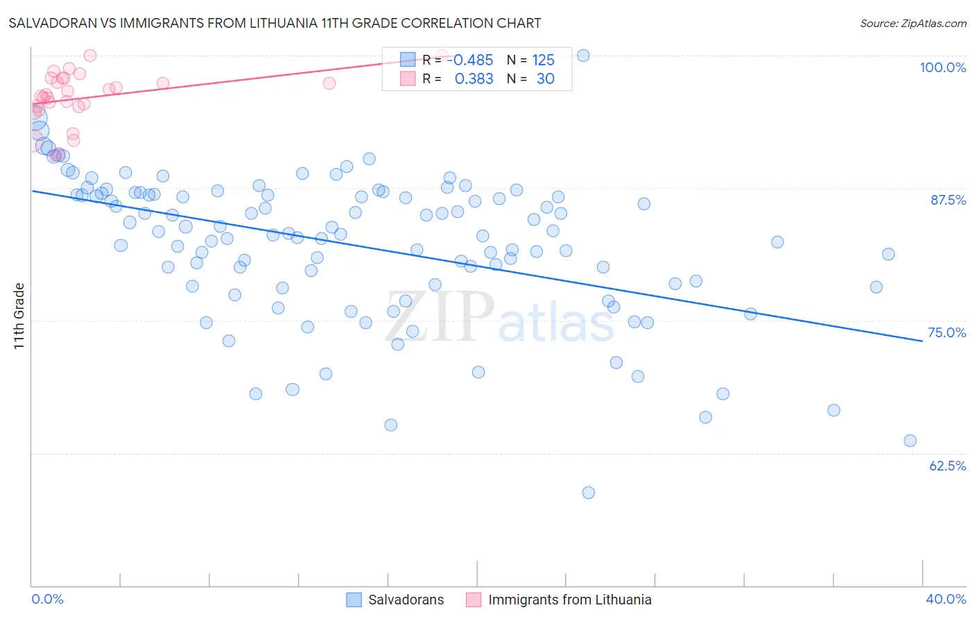 Salvadoran vs Immigrants from Lithuania 11th Grade