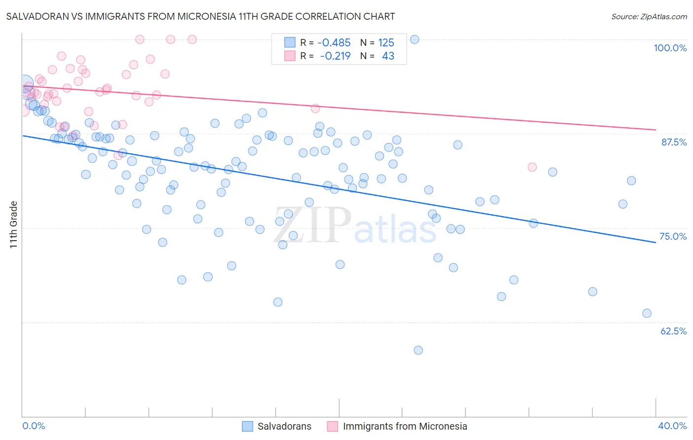 Salvadoran vs Immigrants from Micronesia 11th Grade