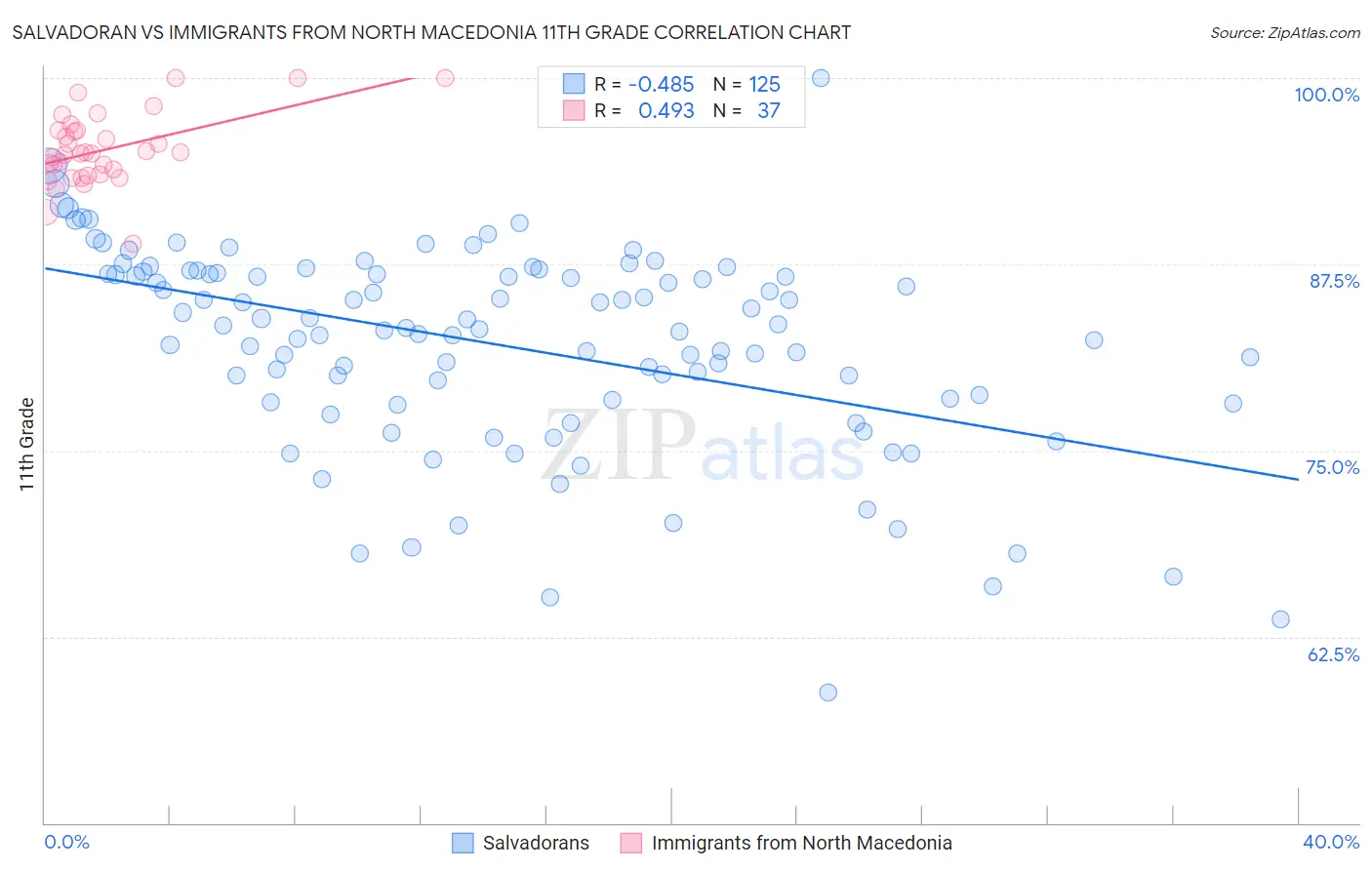 Salvadoran vs Immigrants from North Macedonia 11th Grade