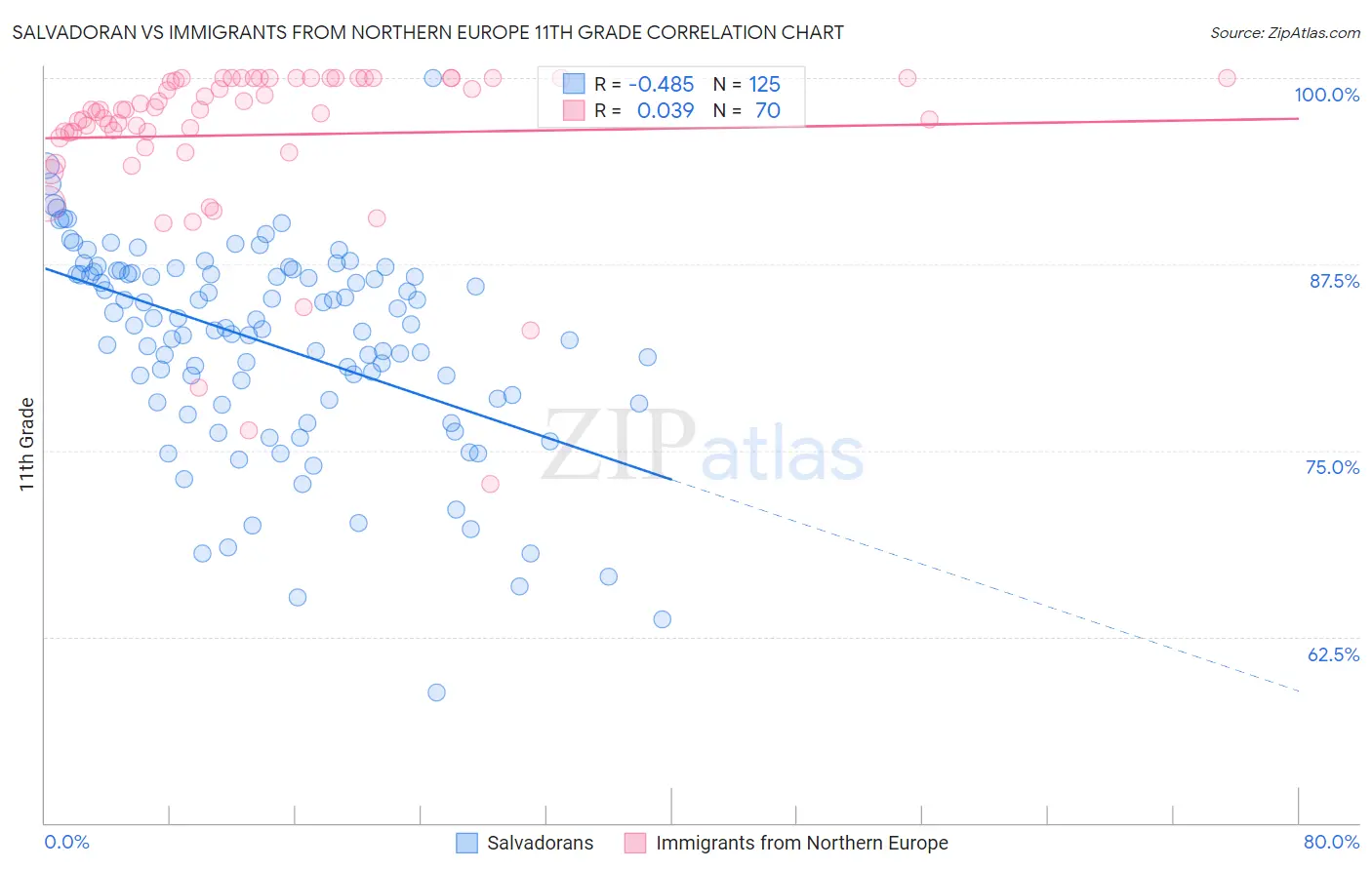 Salvadoran vs Immigrants from Northern Europe 11th Grade