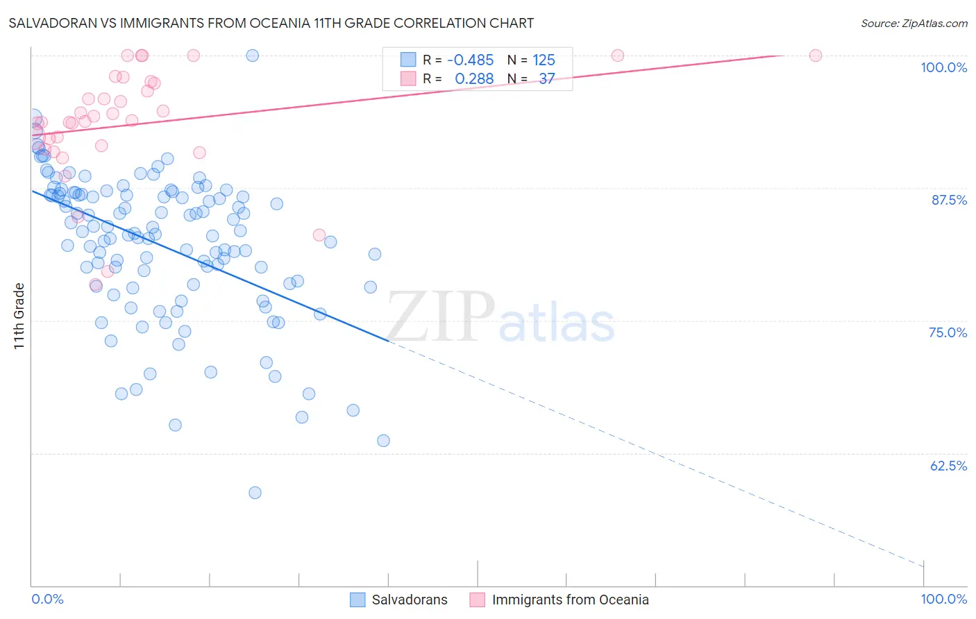 Salvadoran vs Immigrants from Oceania 11th Grade