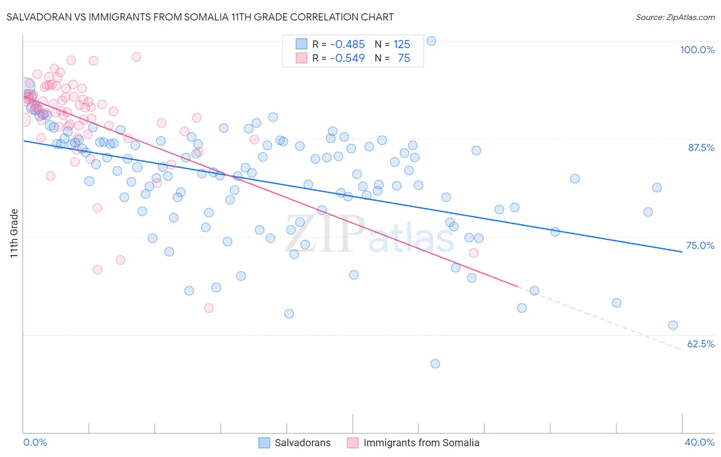Salvadoran vs Immigrants from Somalia 11th Grade