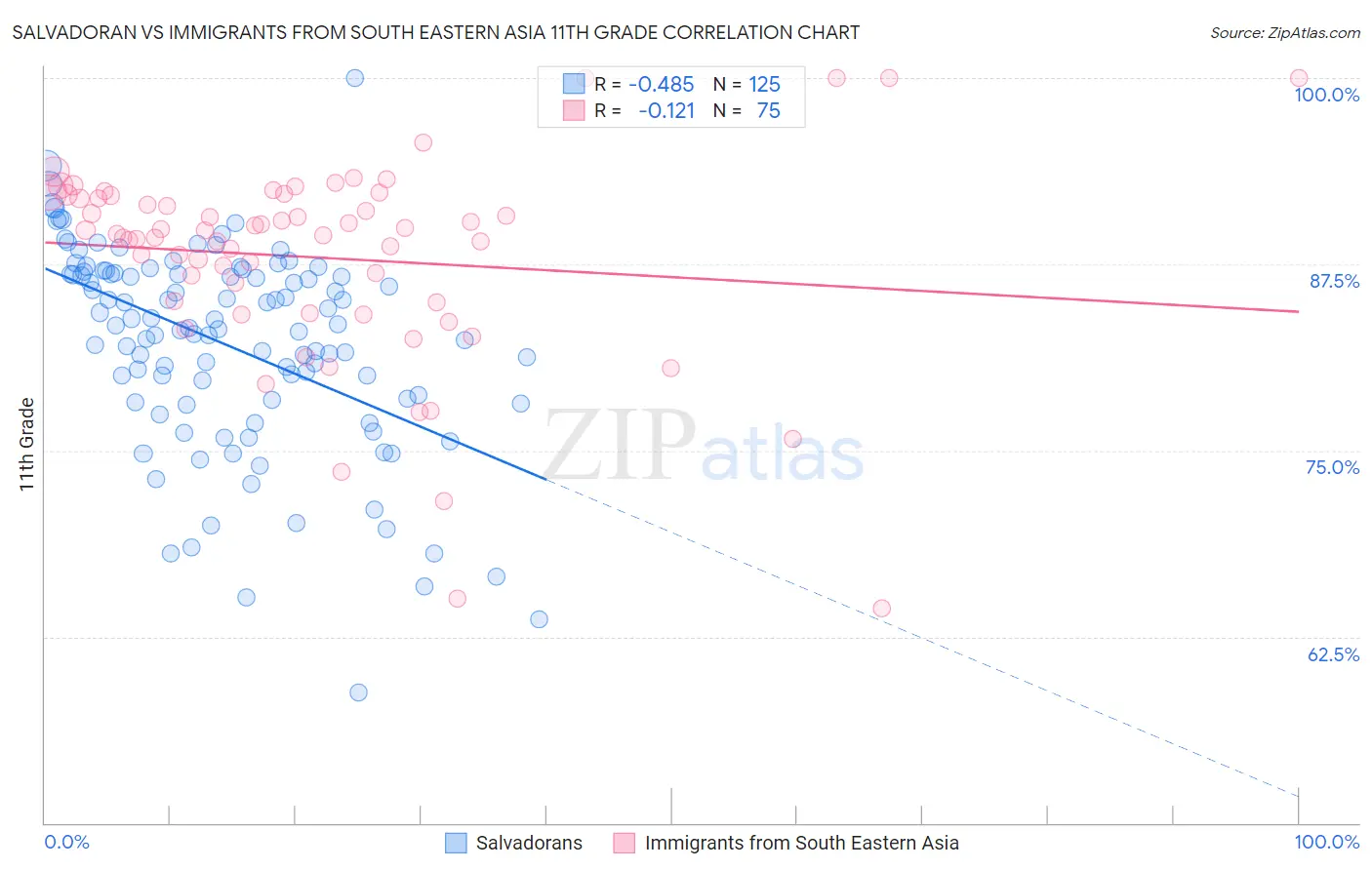 Salvadoran vs Immigrants from South Eastern Asia 11th Grade