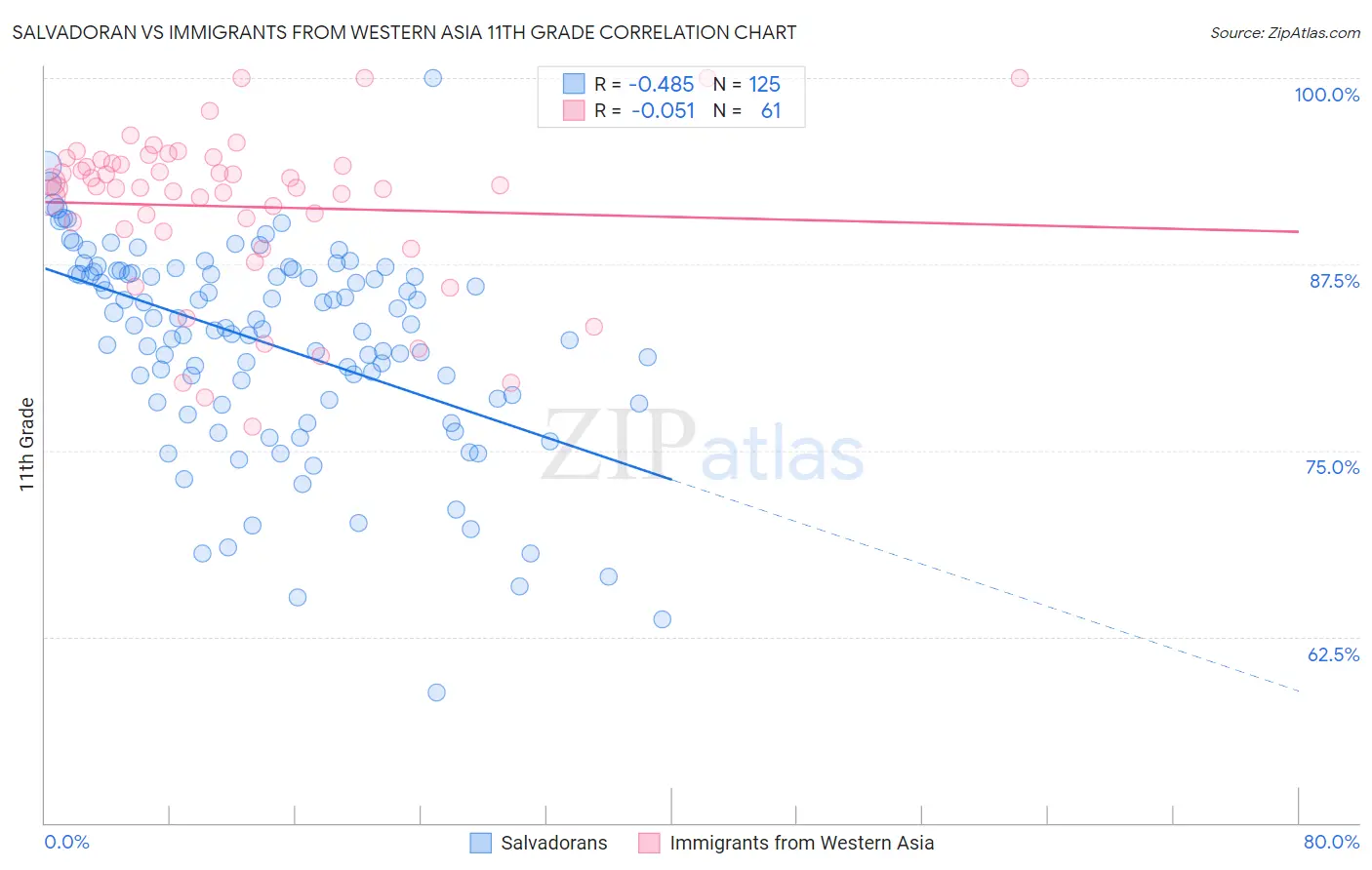 Salvadoran vs Immigrants from Western Asia 11th Grade