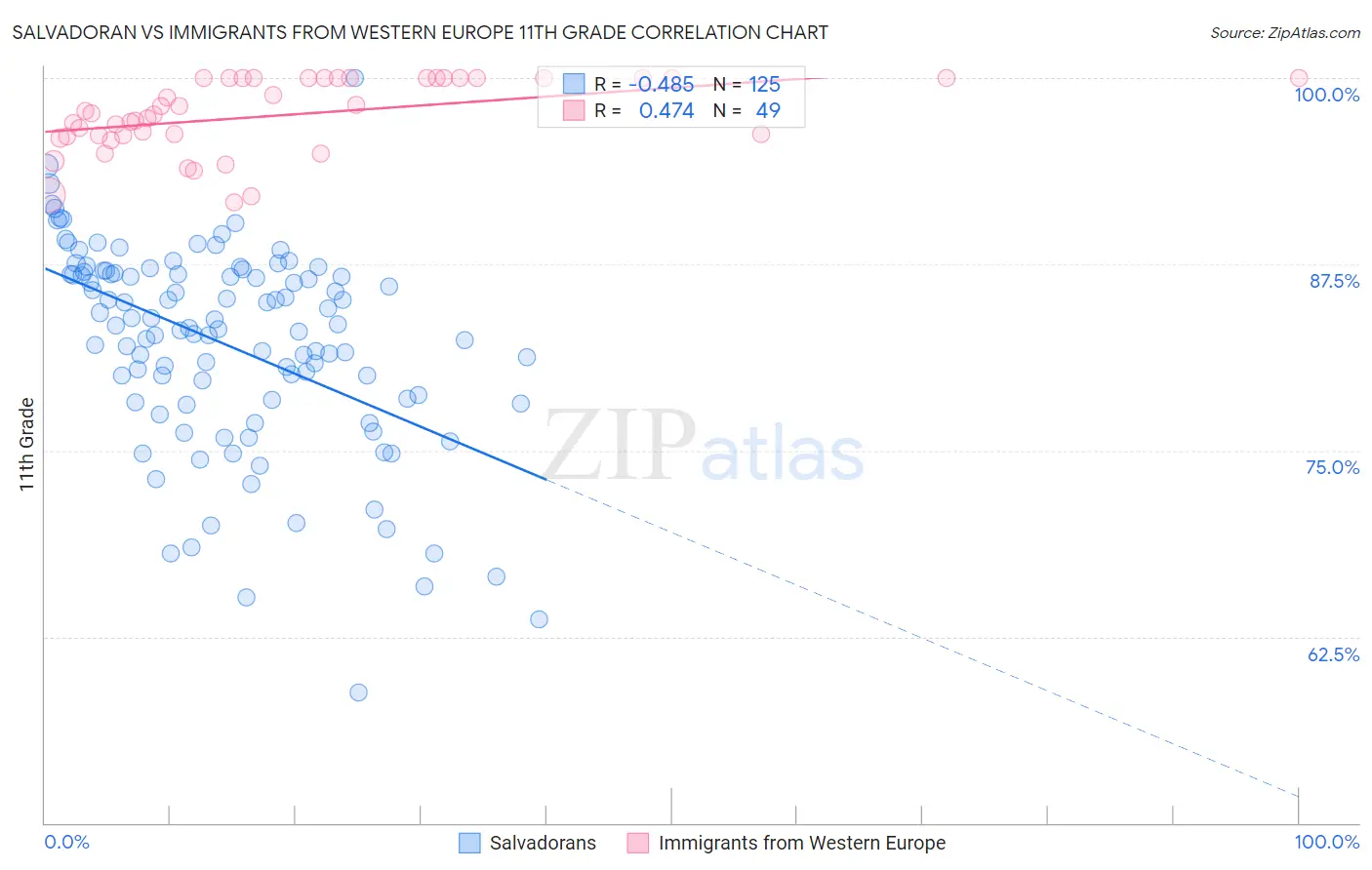 Salvadoran vs Immigrants from Western Europe 11th Grade