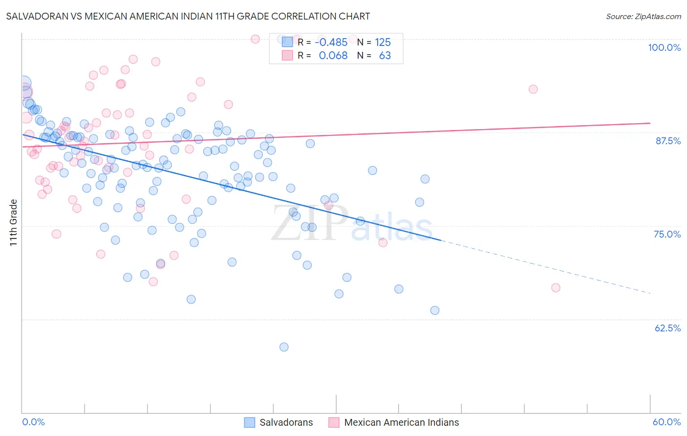 Salvadoran vs Mexican American Indian 11th Grade