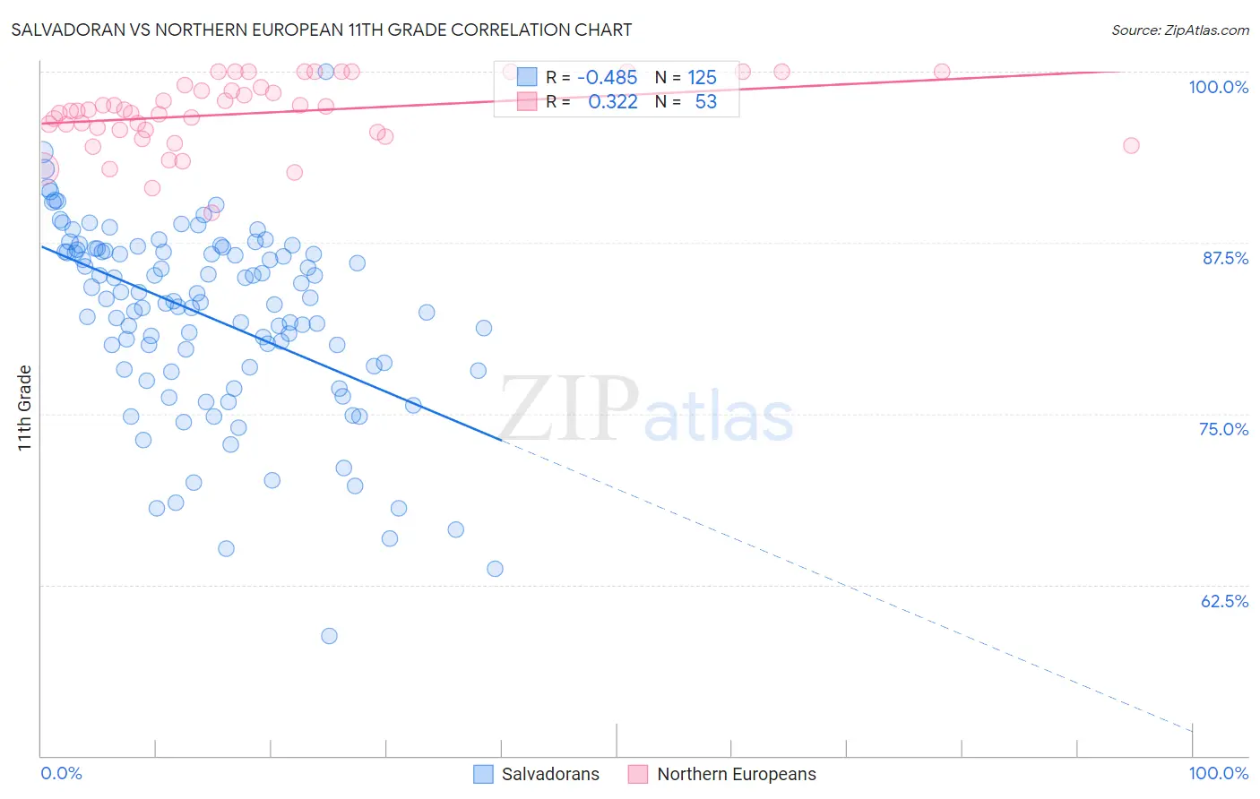 Salvadoran vs Northern European 11th Grade