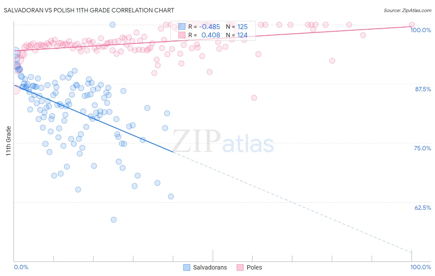 Salvadoran vs Polish 11th Grade