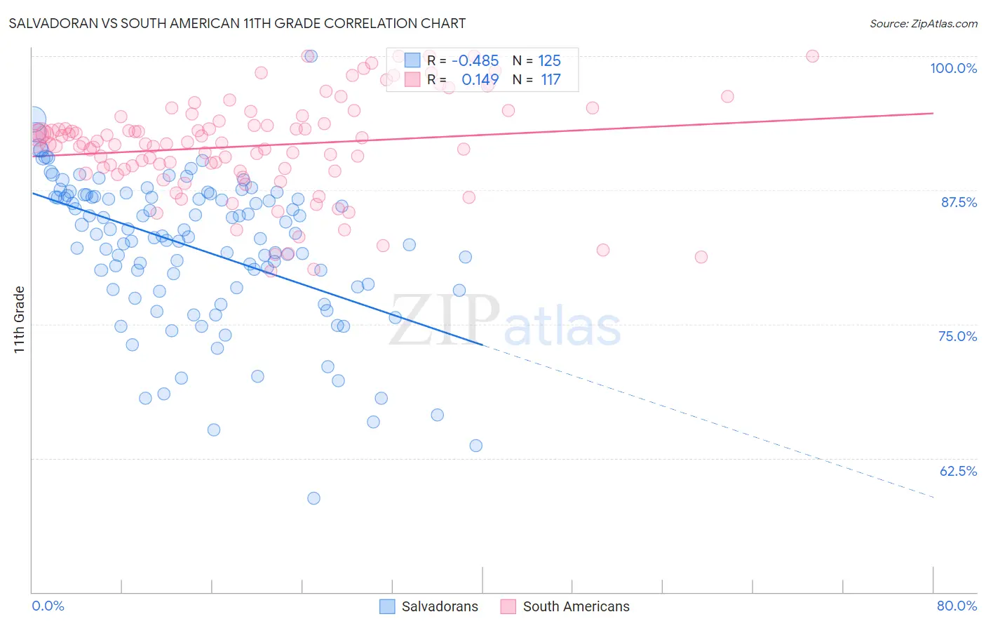 Salvadoran vs South American 11th Grade