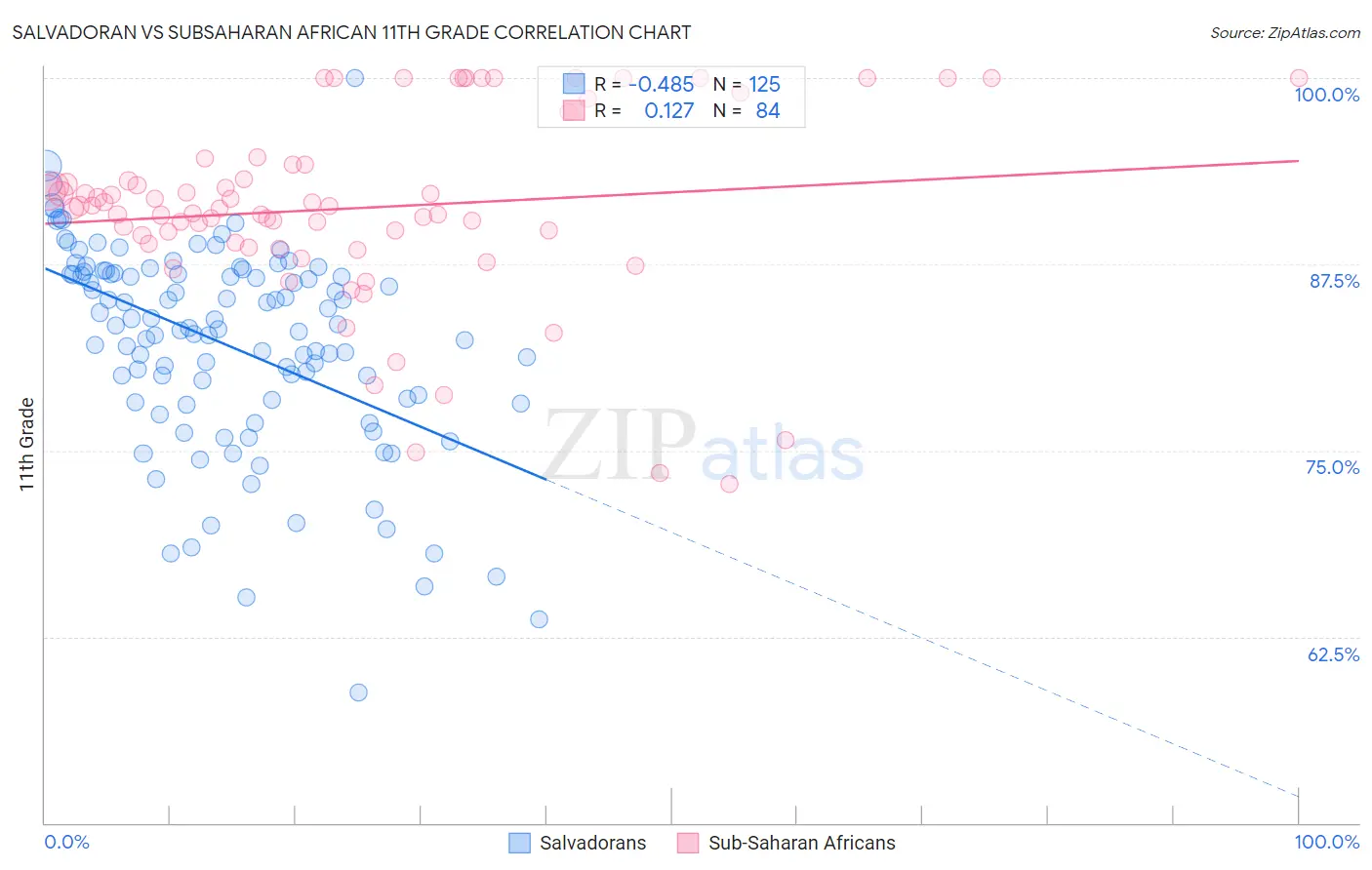 Salvadoran vs Subsaharan African 11th Grade