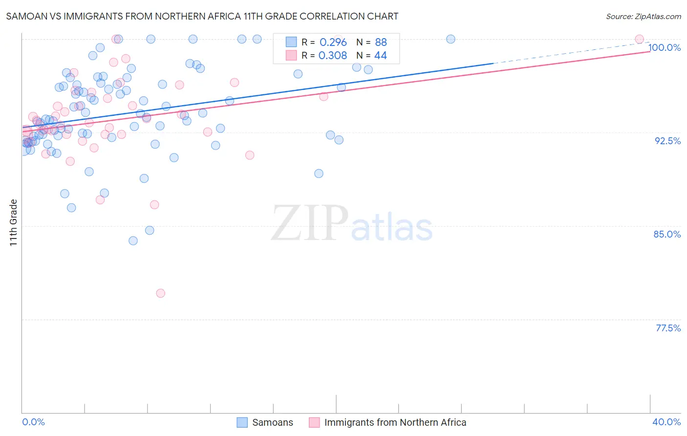 Samoan vs Immigrants from Northern Africa 11th Grade