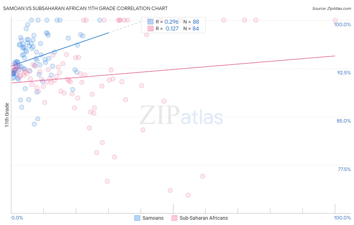 Samoan vs Subsaharan African 11th Grade