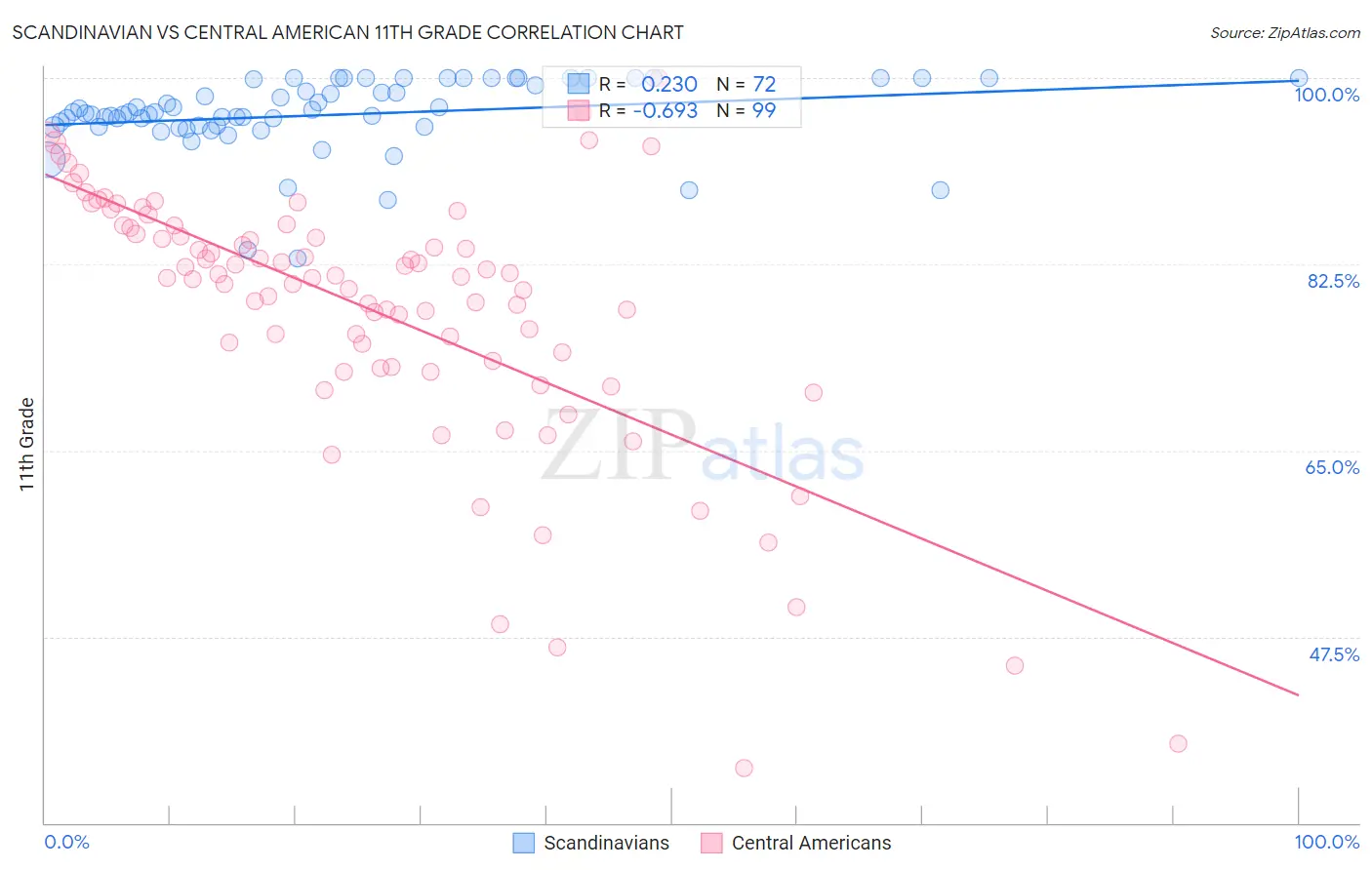 Scandinavian vs Central American 11th Grade