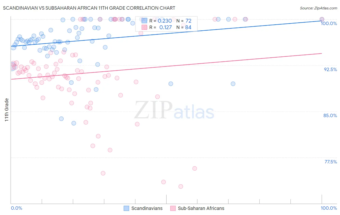 Scandinavian vs Subsaharan African 11th Grade