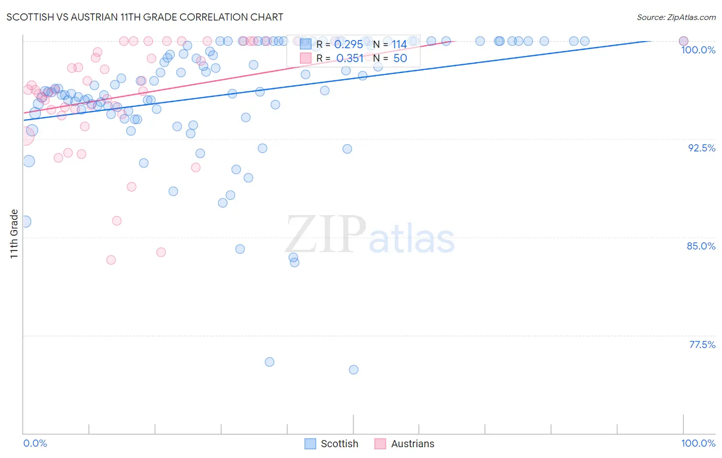 Scottish vs Austrian 11th Grade