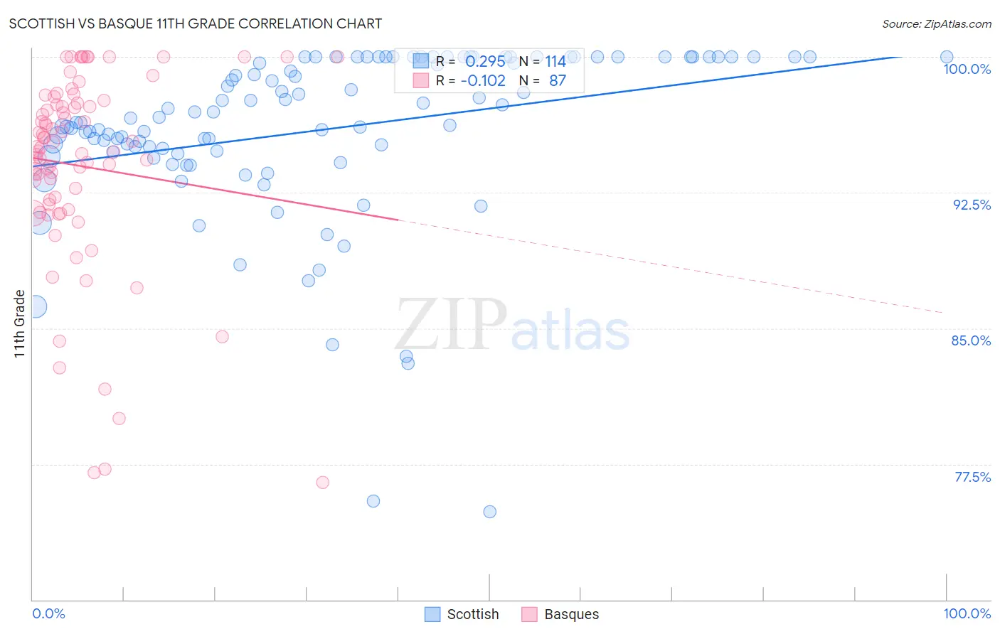 Scottish vs Basque 11th Grade