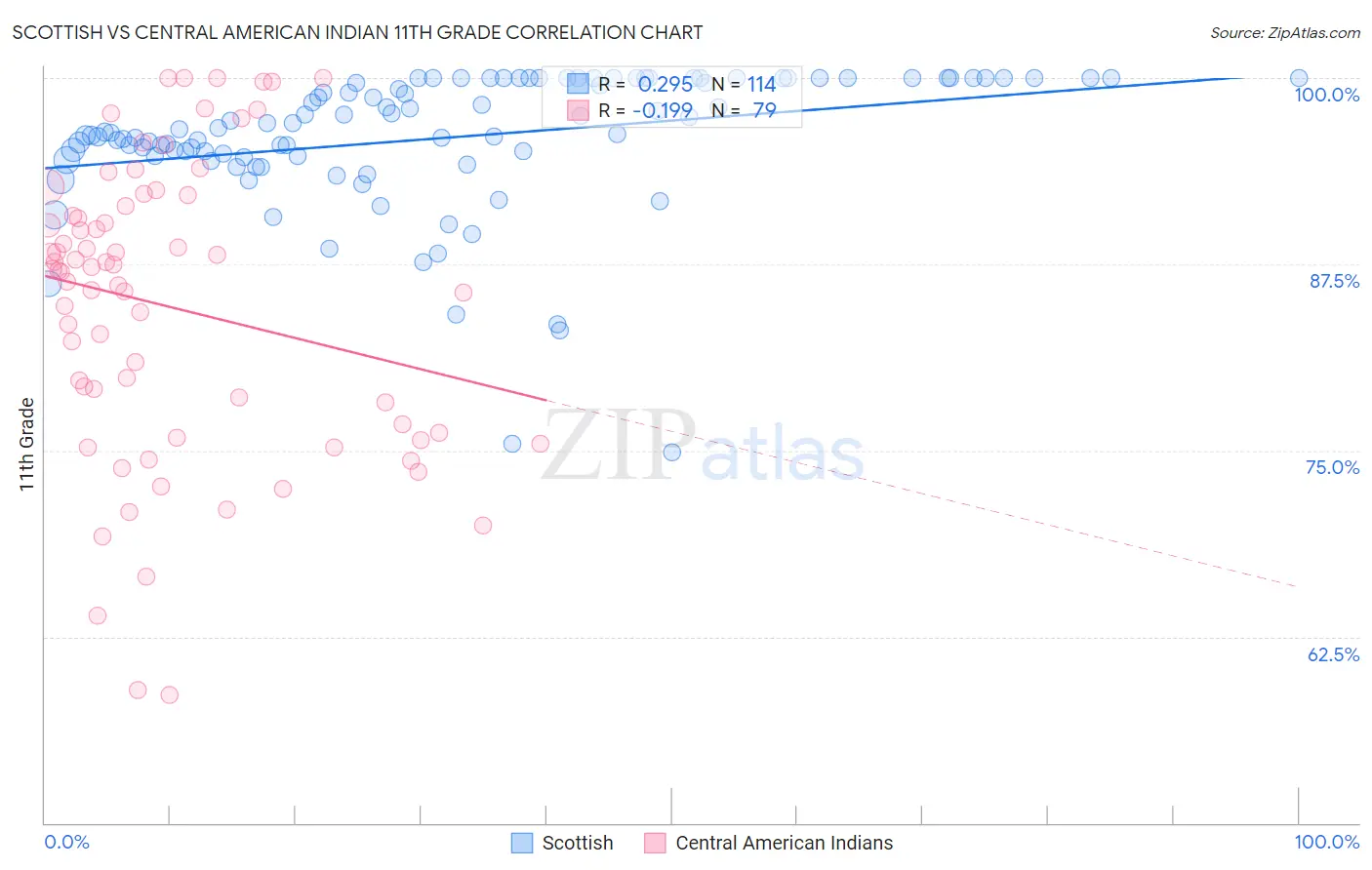 Scottish vs Central American Indian 11th Grade