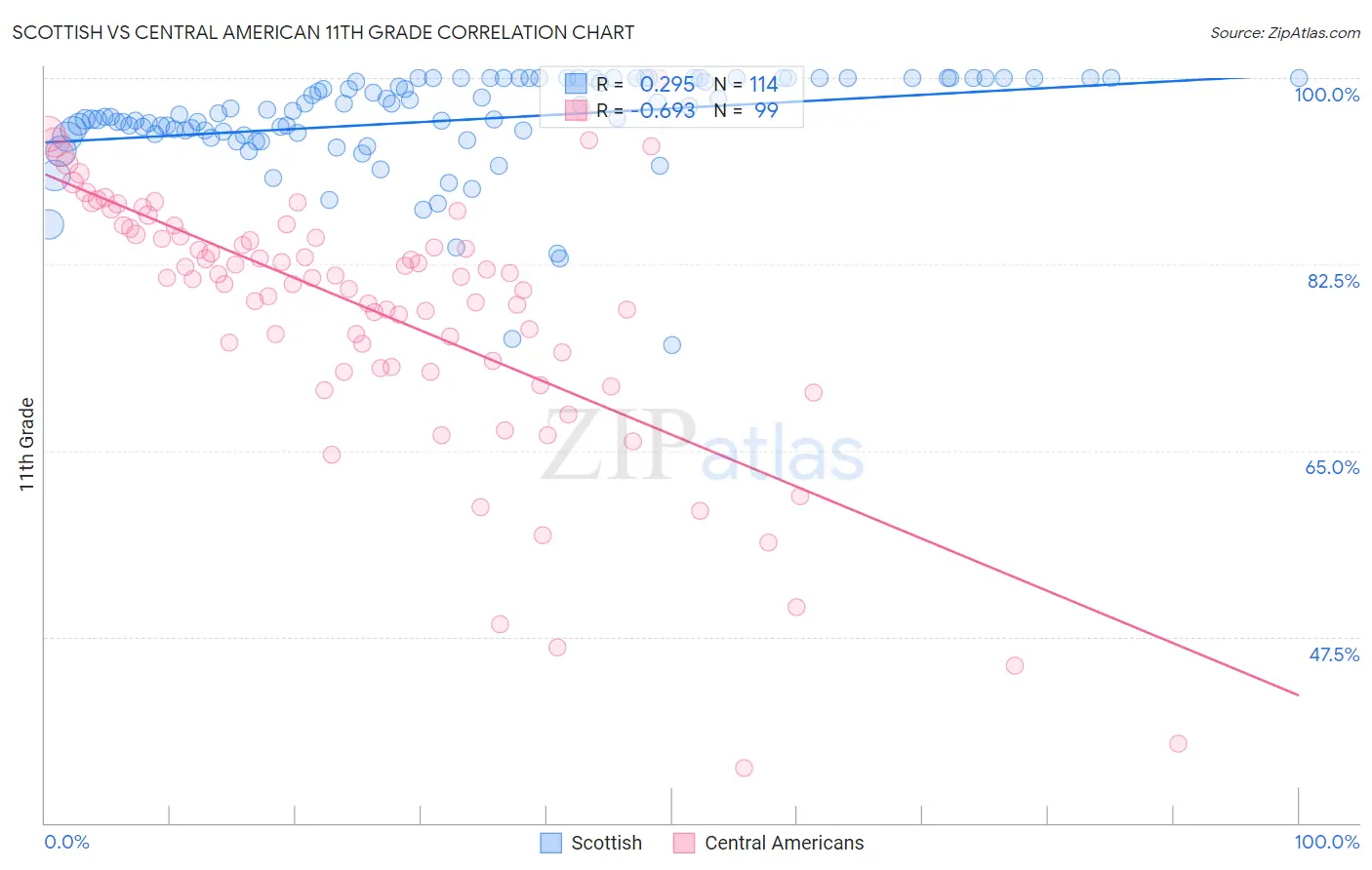 Scottish vs Central American 11th Grade