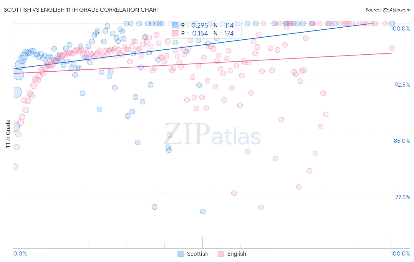 Scottish vs English 11th Grade