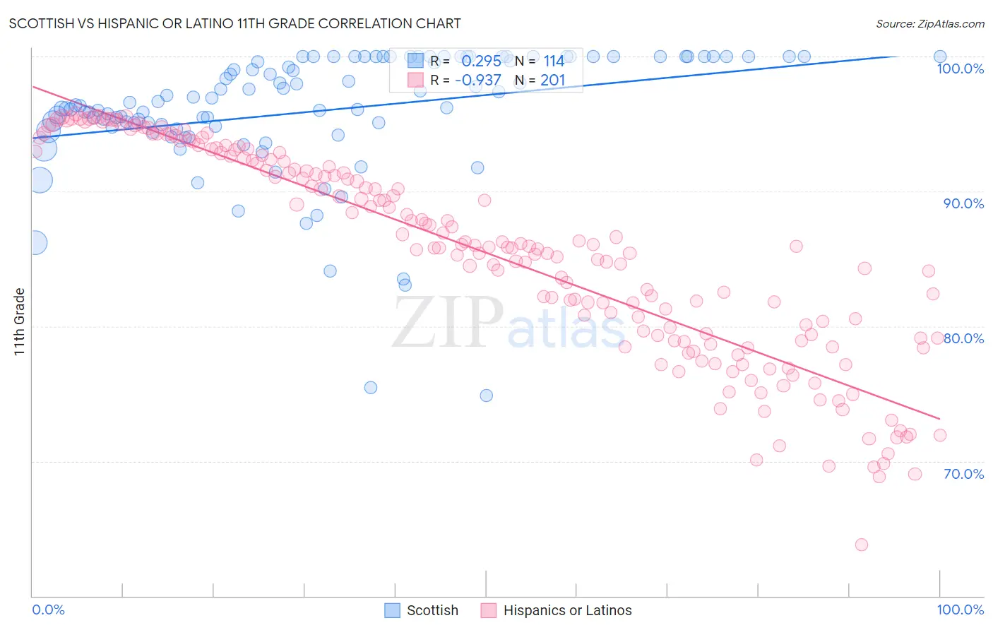 Scottish vs Hispanic or Latino 11th Grade