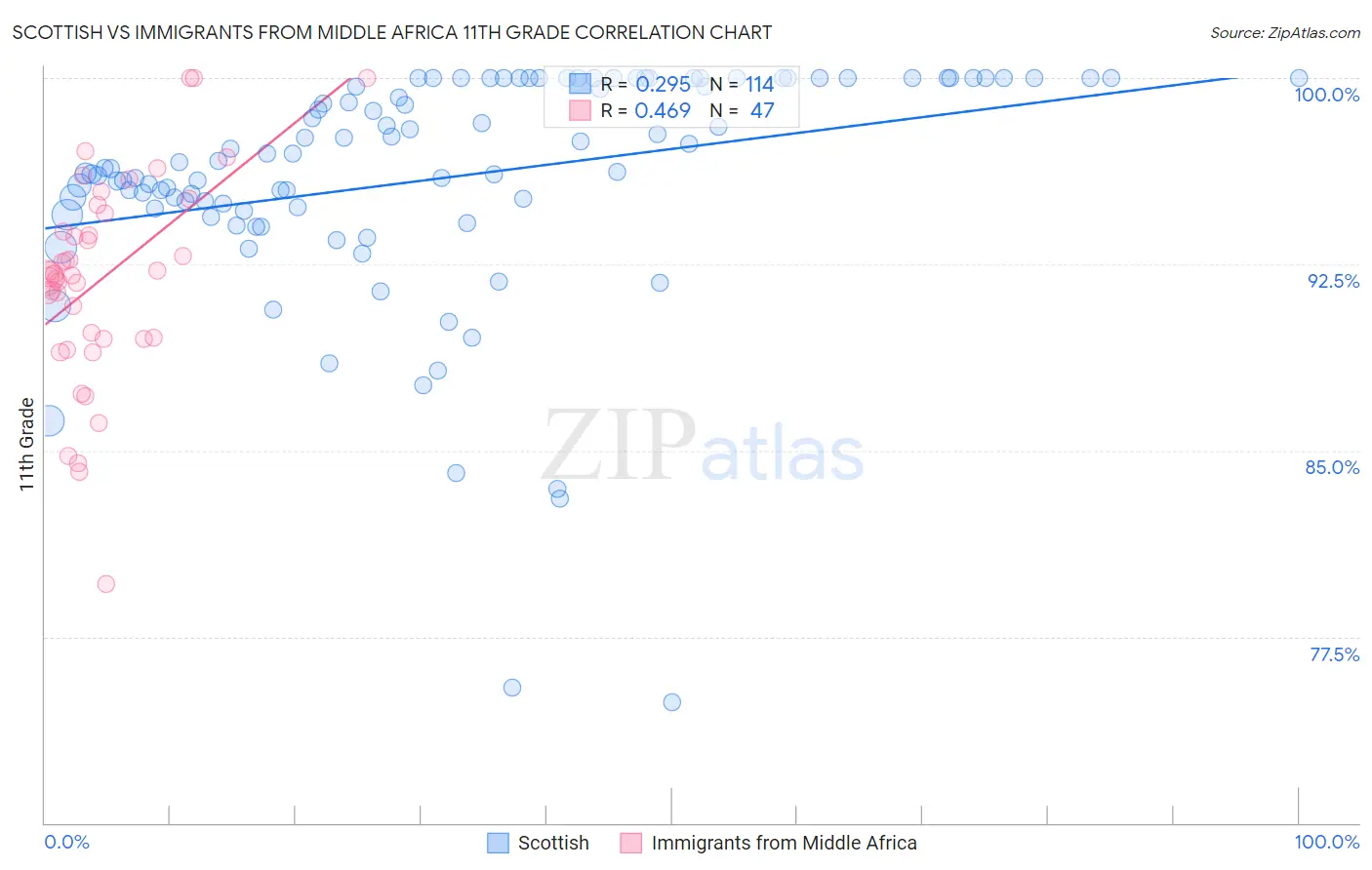 Scottish vs Immigrants from Middle Africa 11th Grade