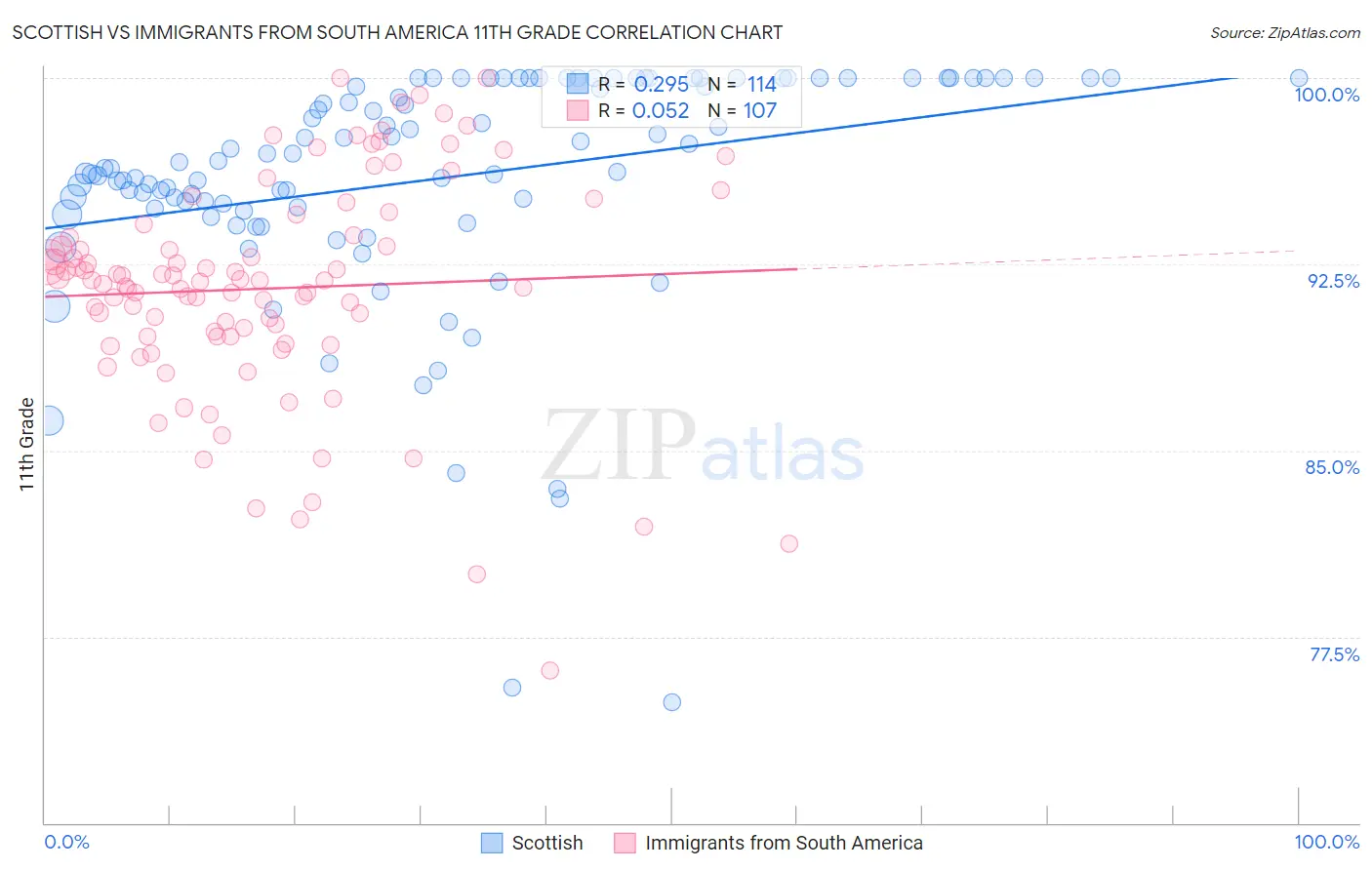 Scottish vs Immigrants from South America 11th Grade