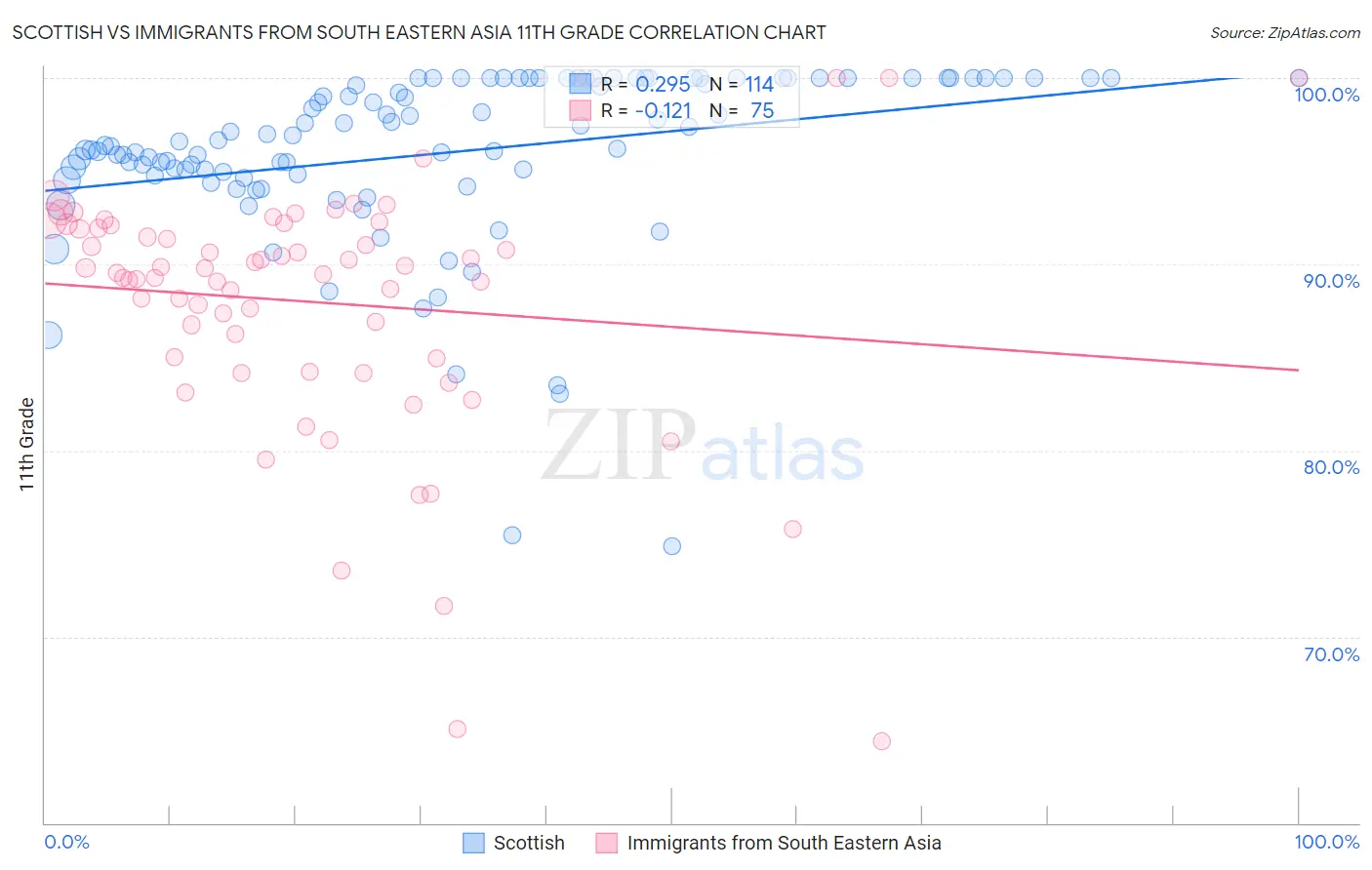 Scottish vs Immigrants from South Eastern Asia 11th Grade